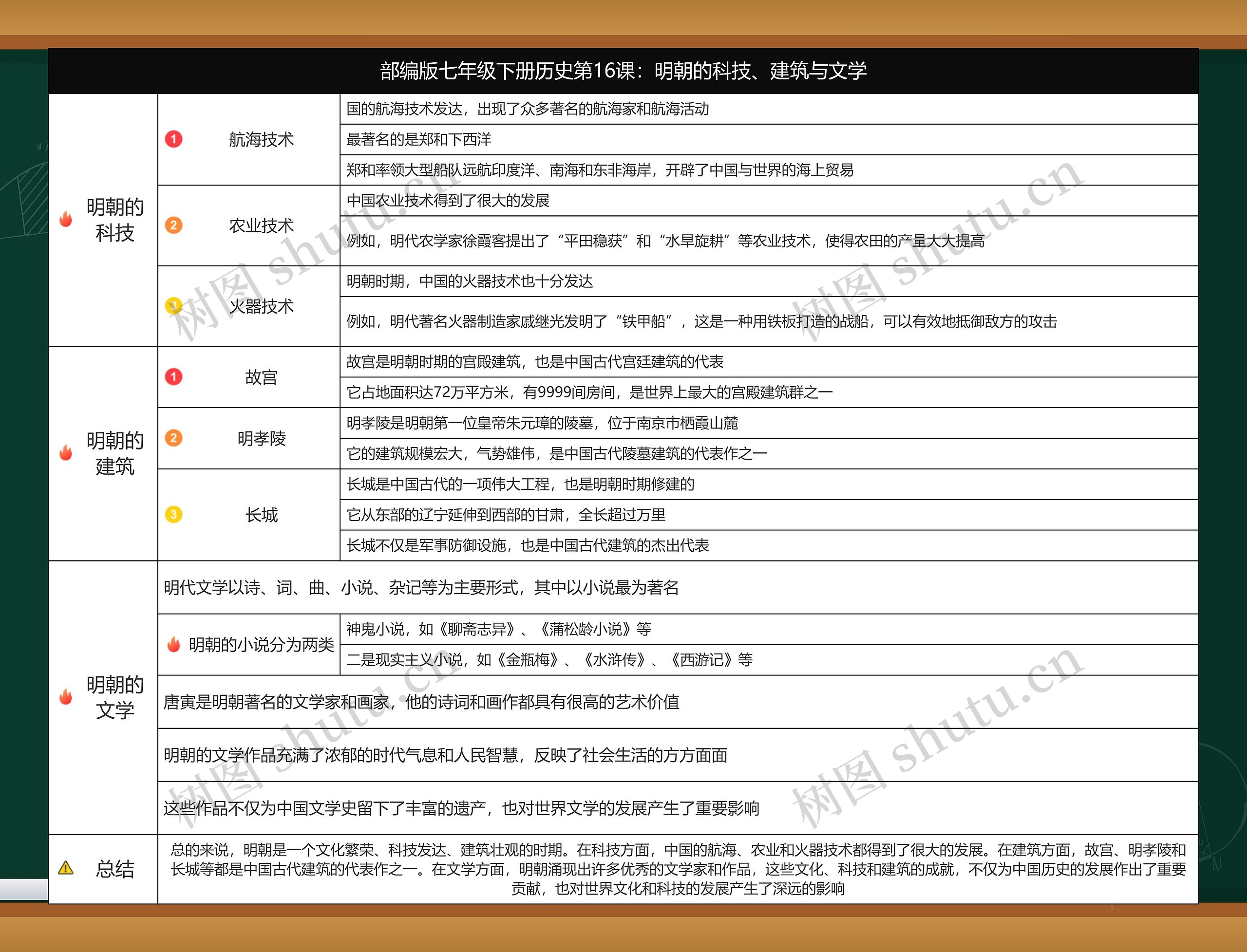 历史七年级下册第三单元第16课:明朝的科技、建筑与文学思维导图高清图 历史七年级下册第三单元第16课:明朝的科技、建筑与文学思维导图