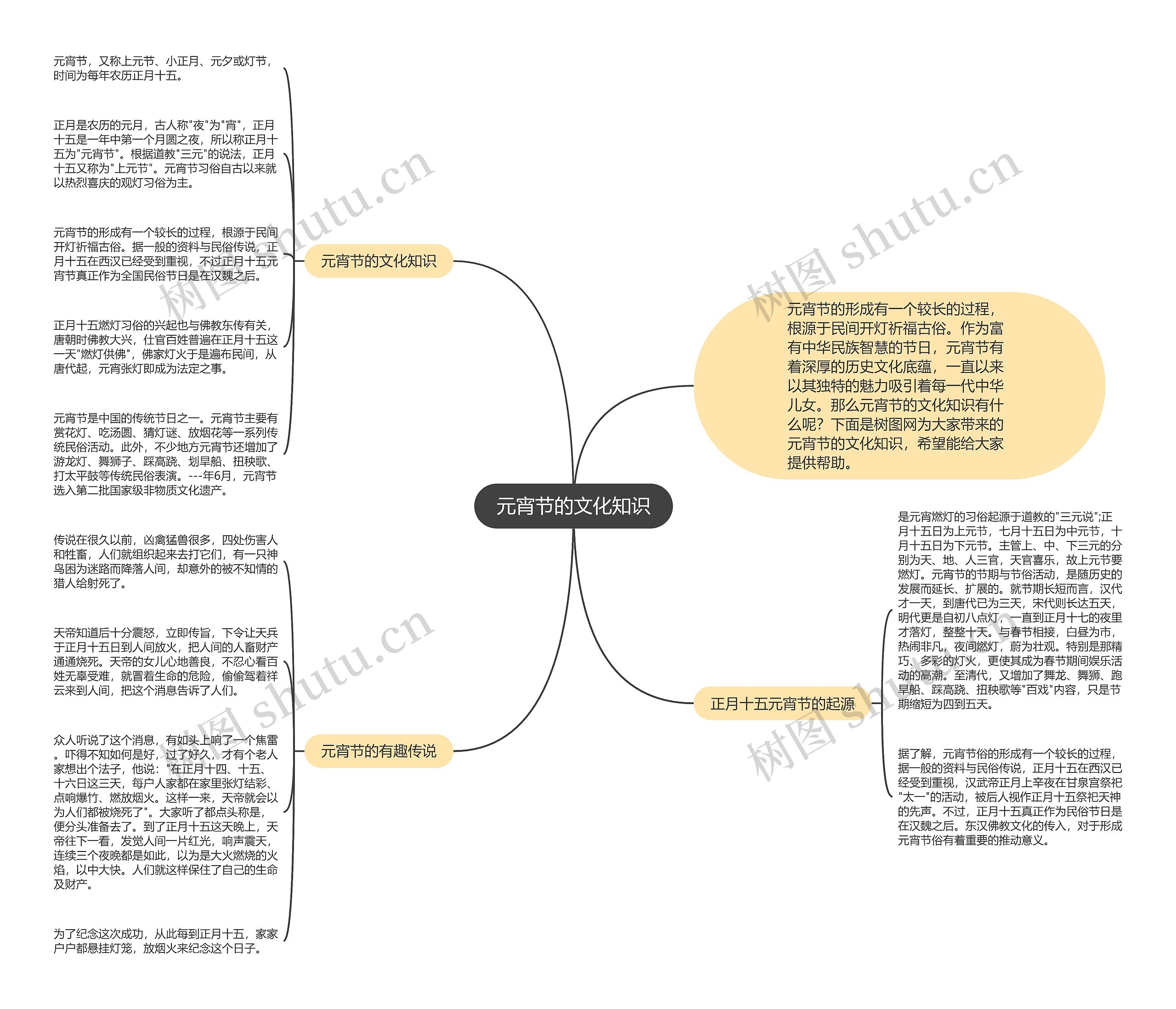 元宵节的文化知识思维导图