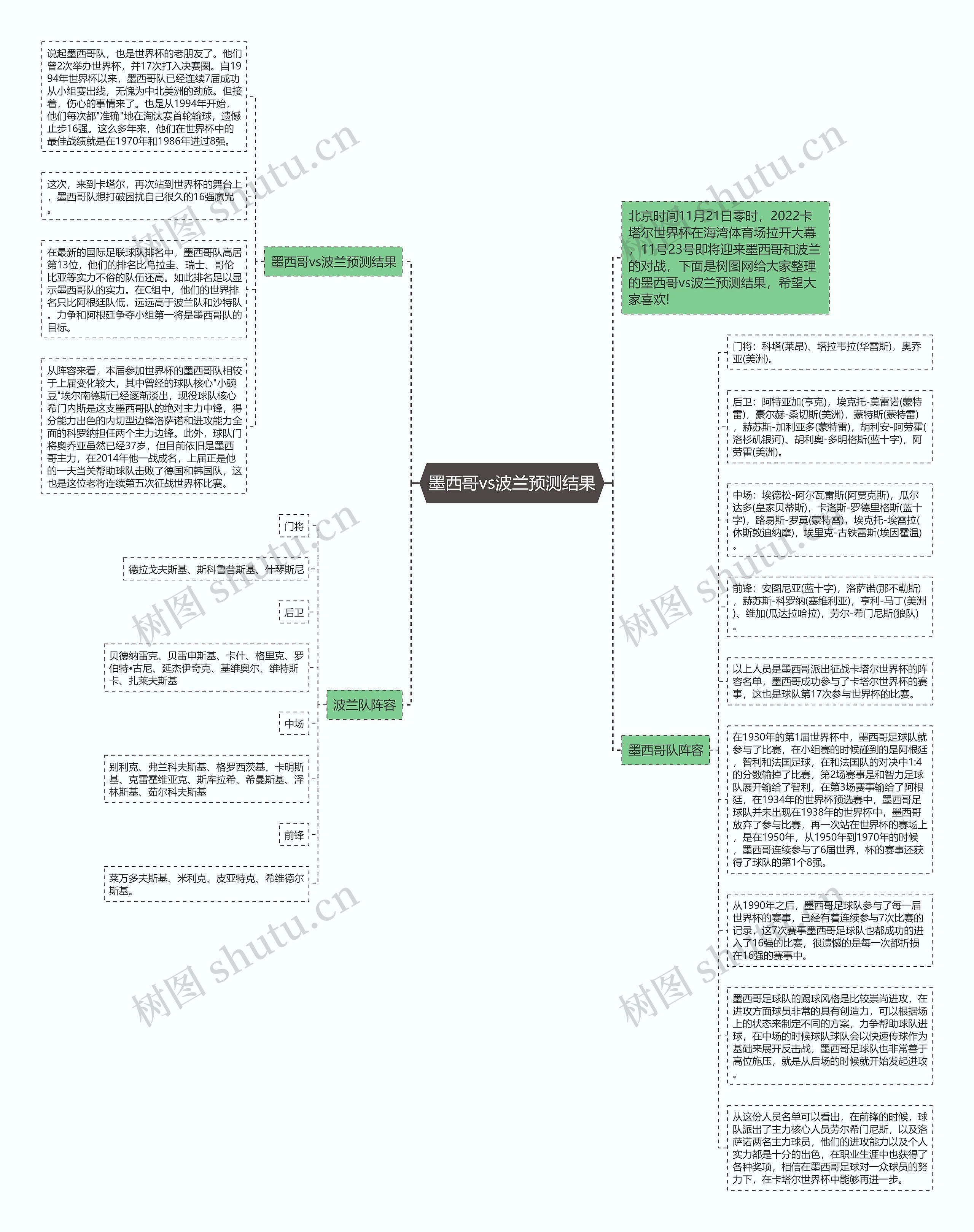 墨西哥vs波兰预测结果思维导图
