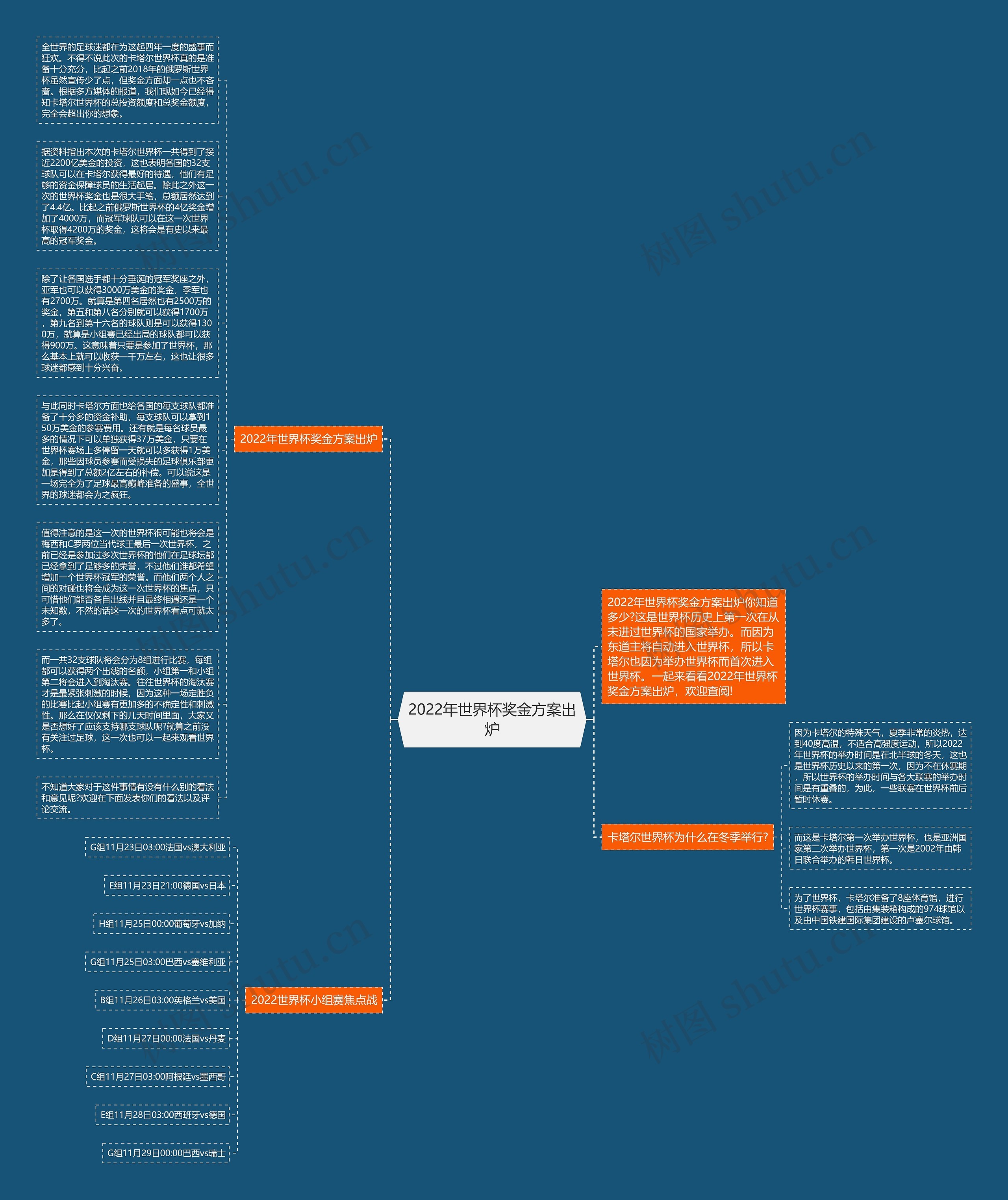 2022年世界杯奖金方案出炉思维导图