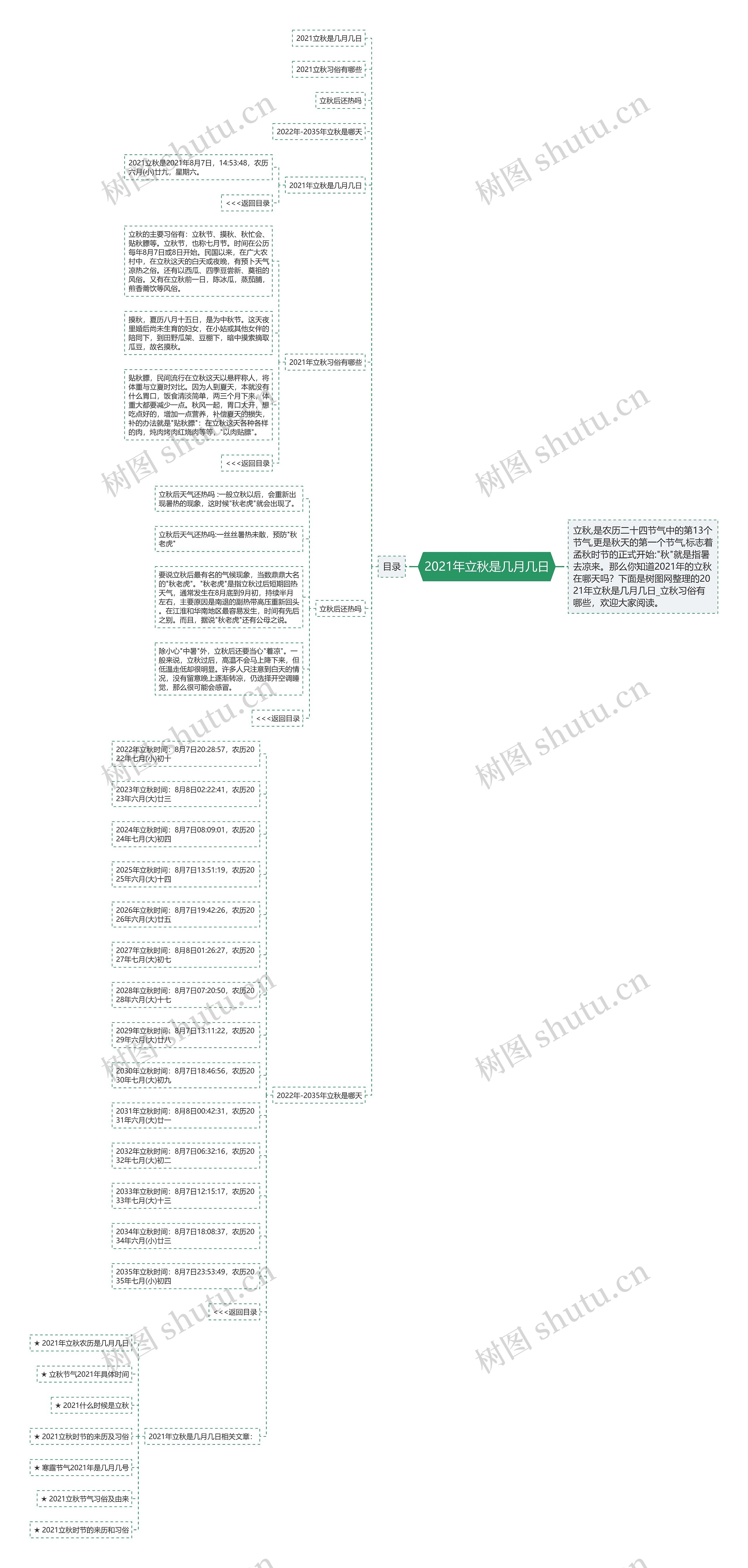 2021年立秋是几月几日思维导图