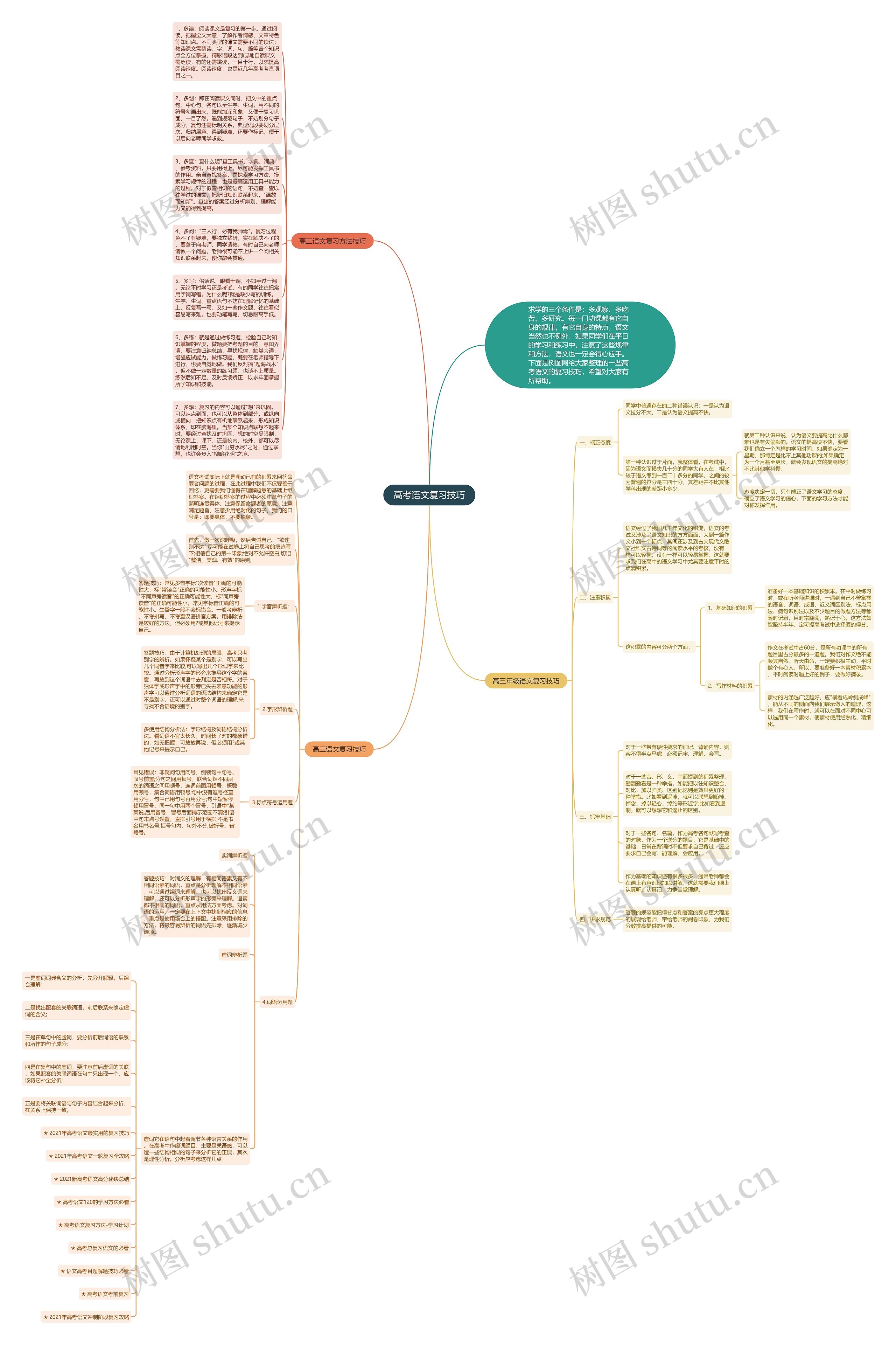高考语文复习技巧思维导图