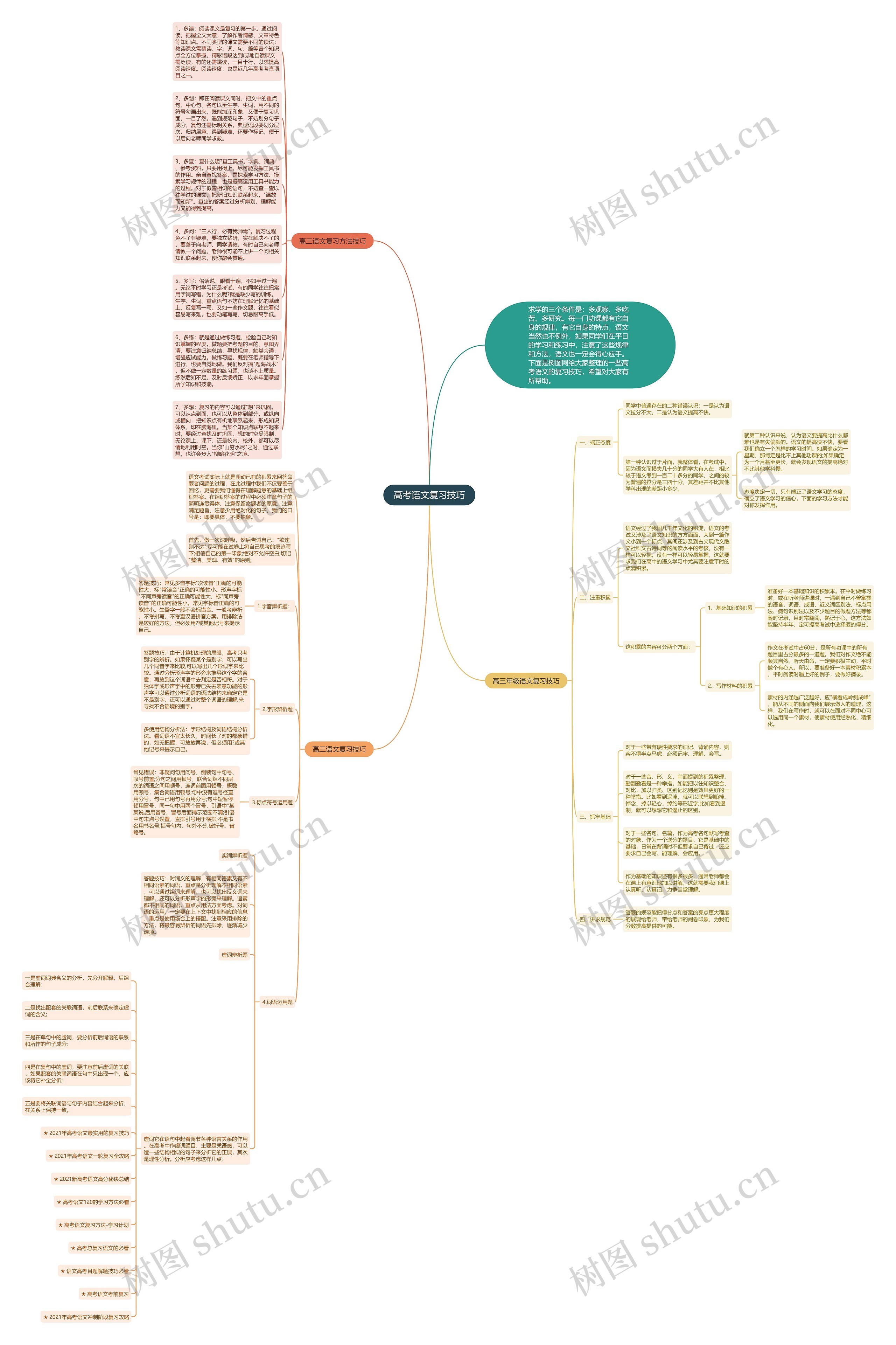 高考语文复习技巧思维导图高清图 高考语文复习技巧思维导图
