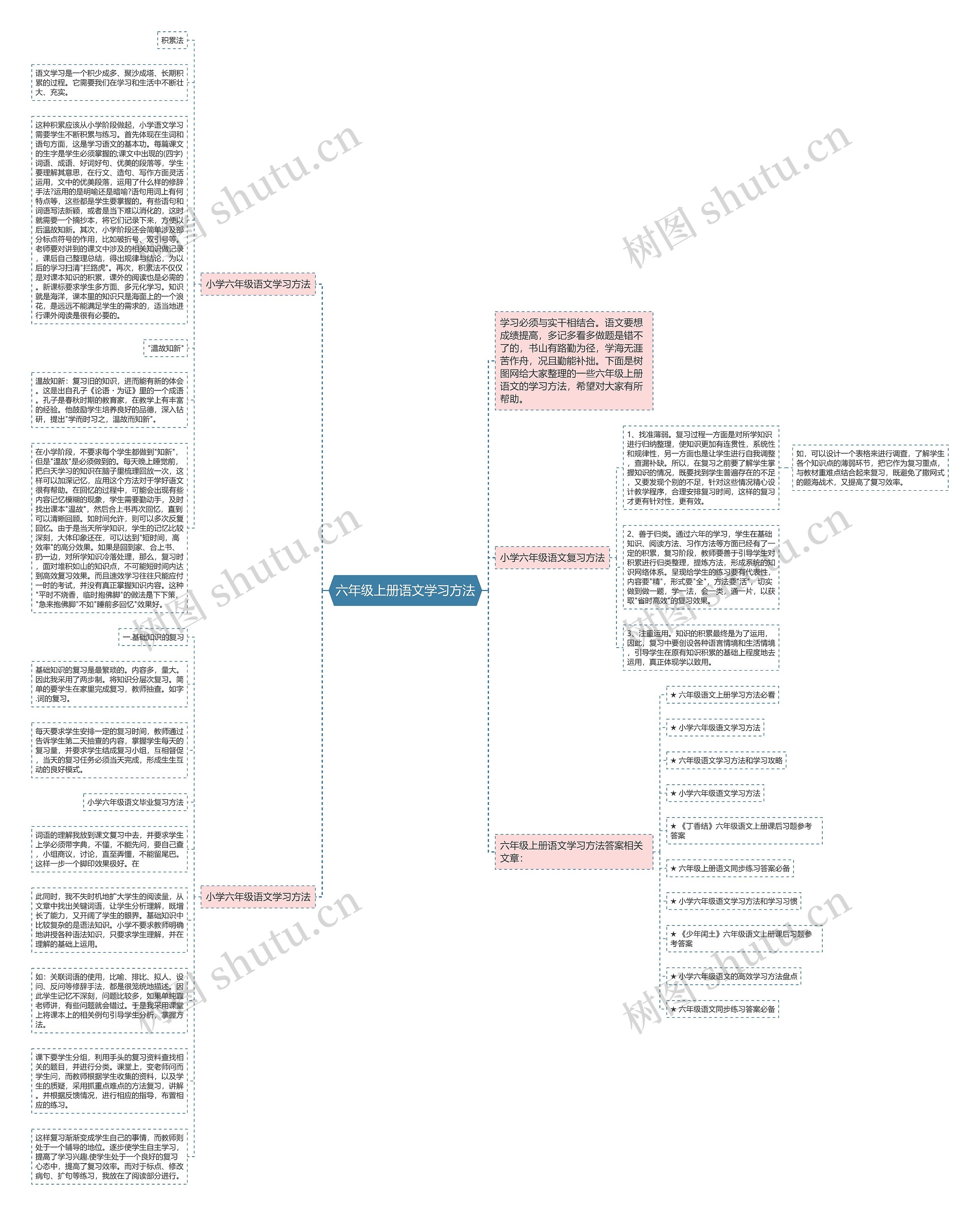 六年级上册语文学习方法思维导图