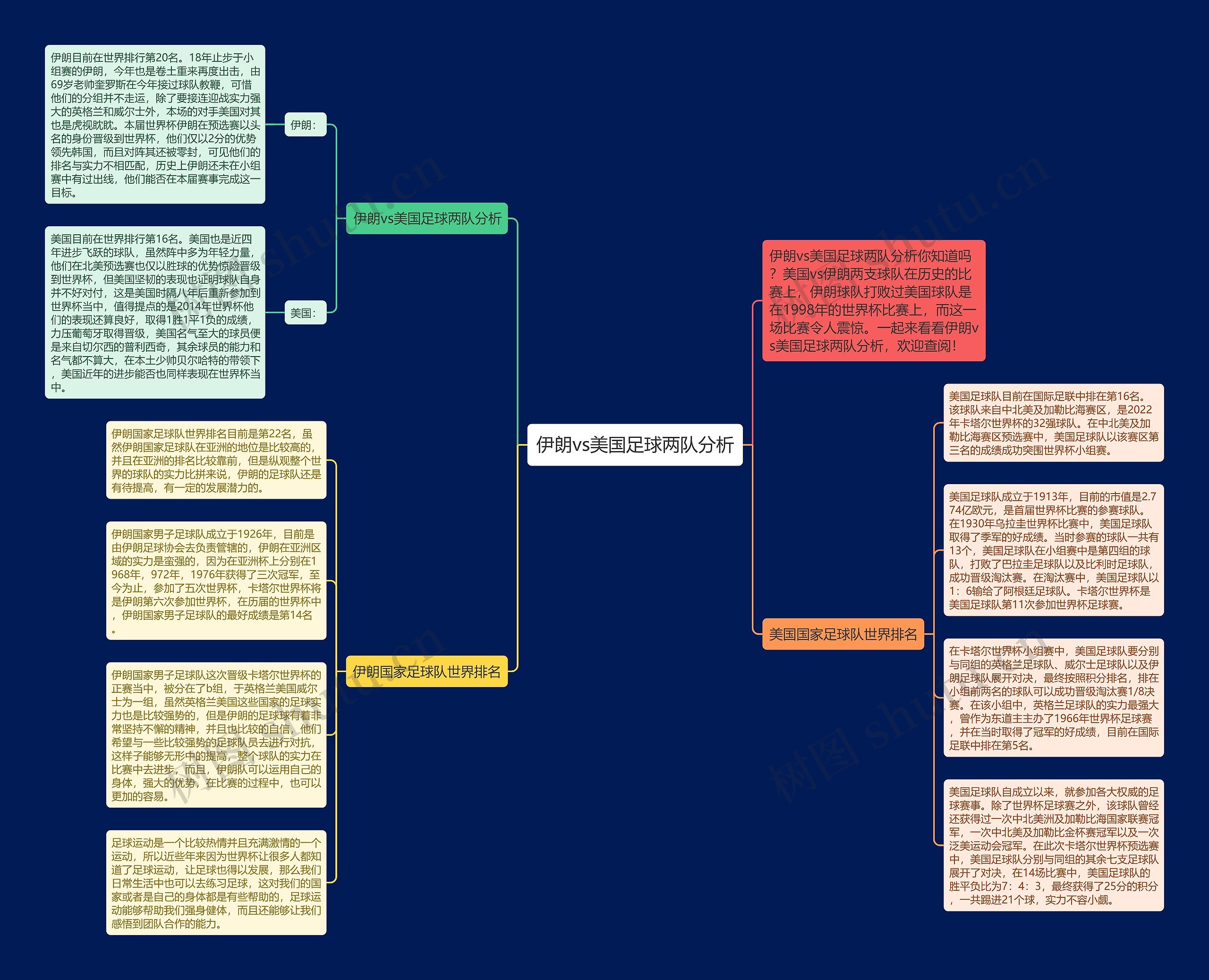 伊朗vs美国足球两队分析思维导图