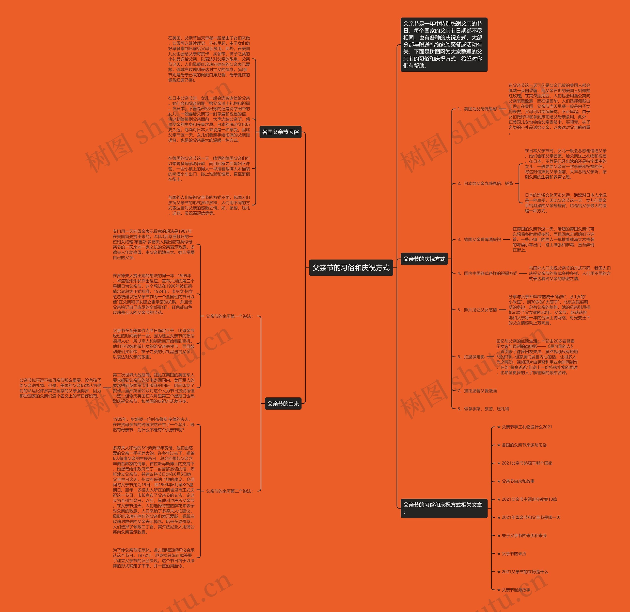 父亲节的习俗和庆祝方式思维导图