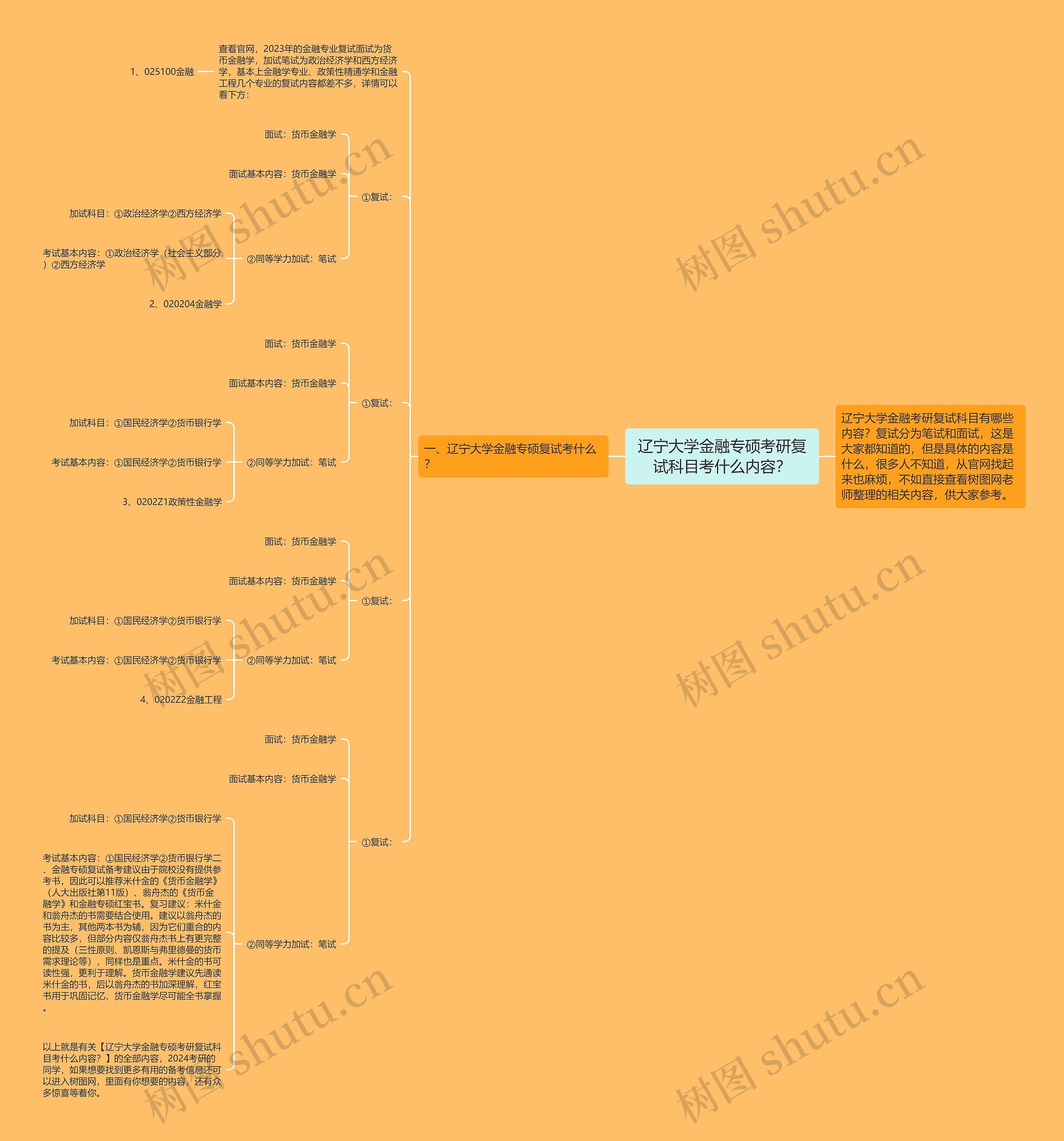 辽宁大学金融专硕考研复试科目考什么内容？思维导图
