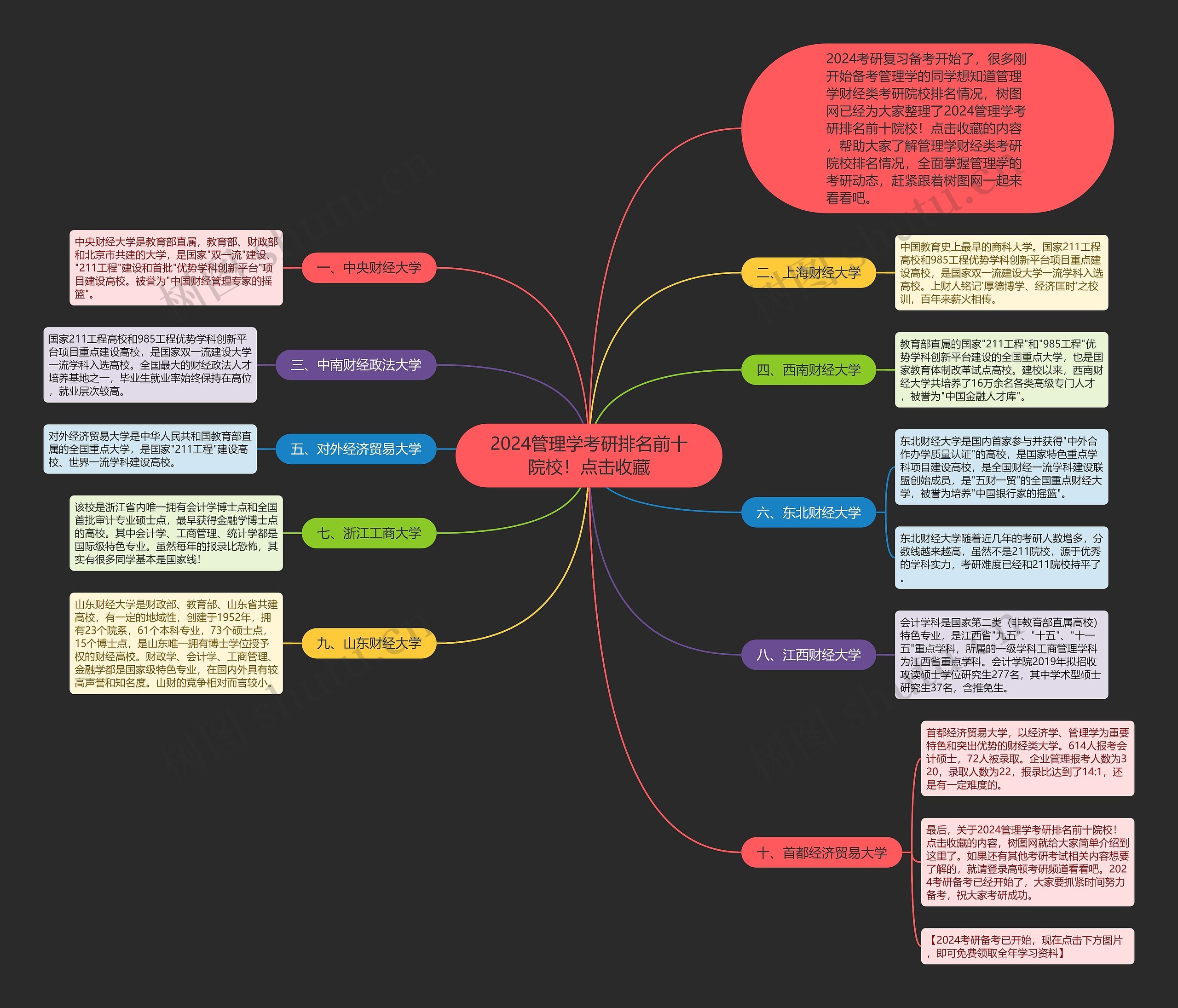 2024管理学考研排名前十院校！点击收藏思维导图