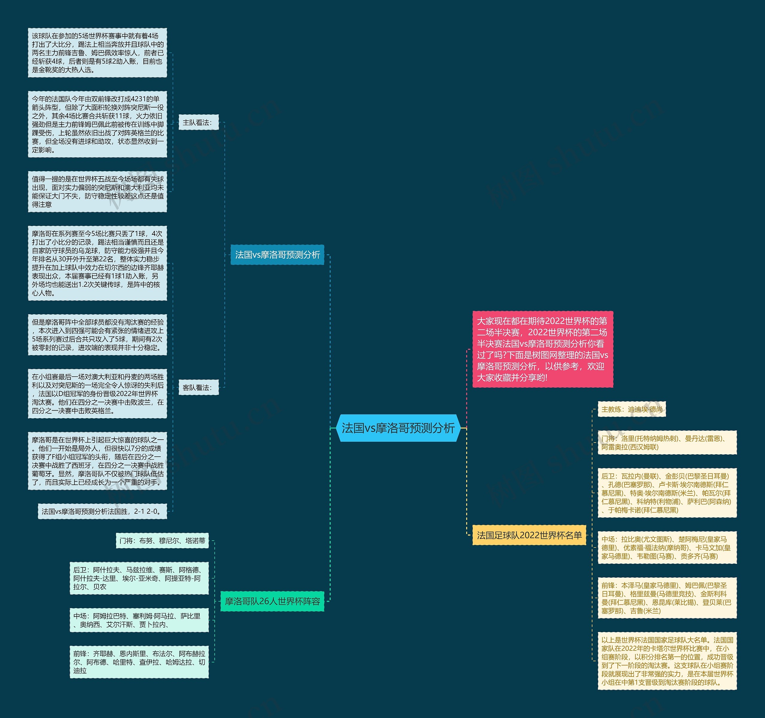 法国vs摩洛哥预测分析思维导图
