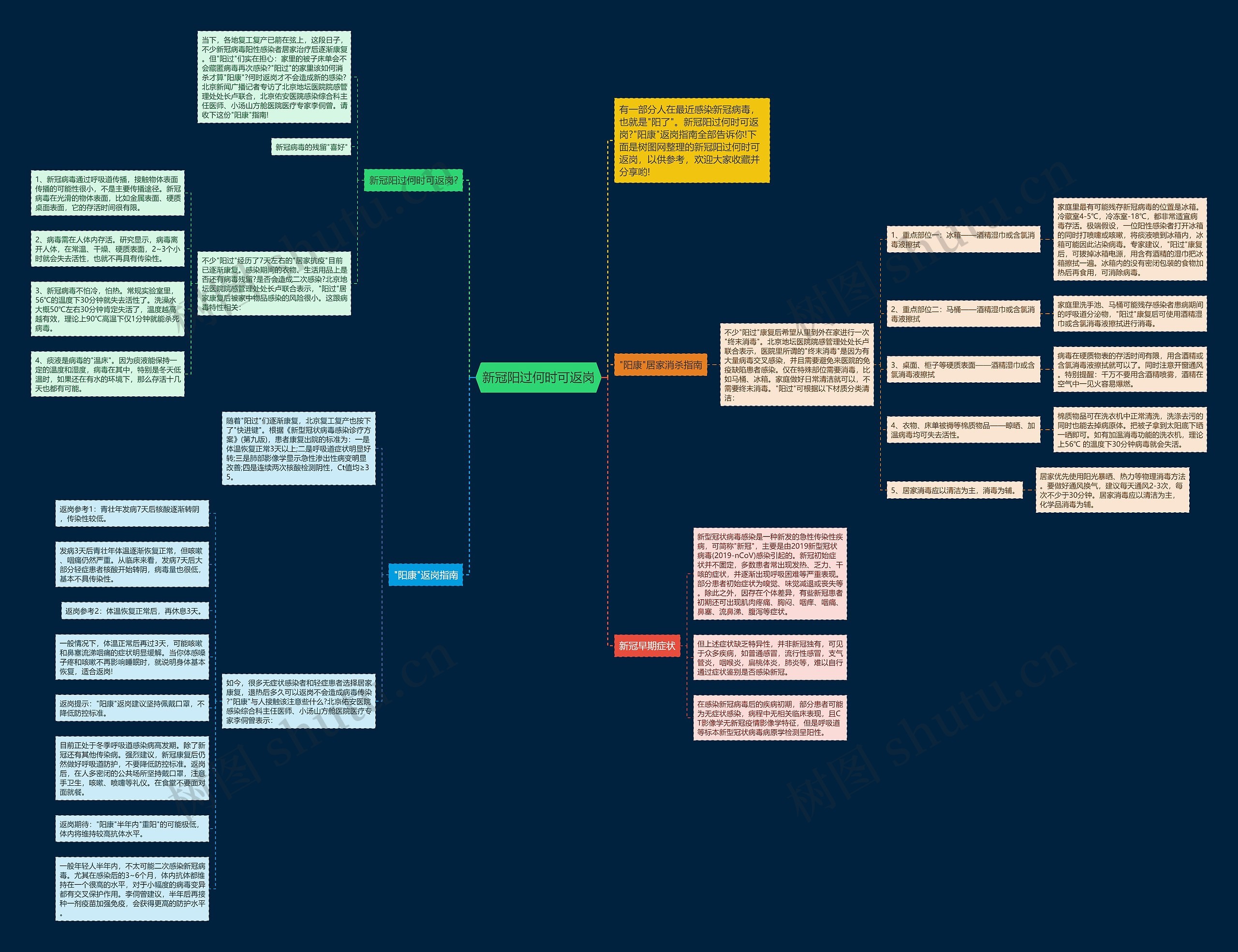 新冠阳过何时可返岗思维导图