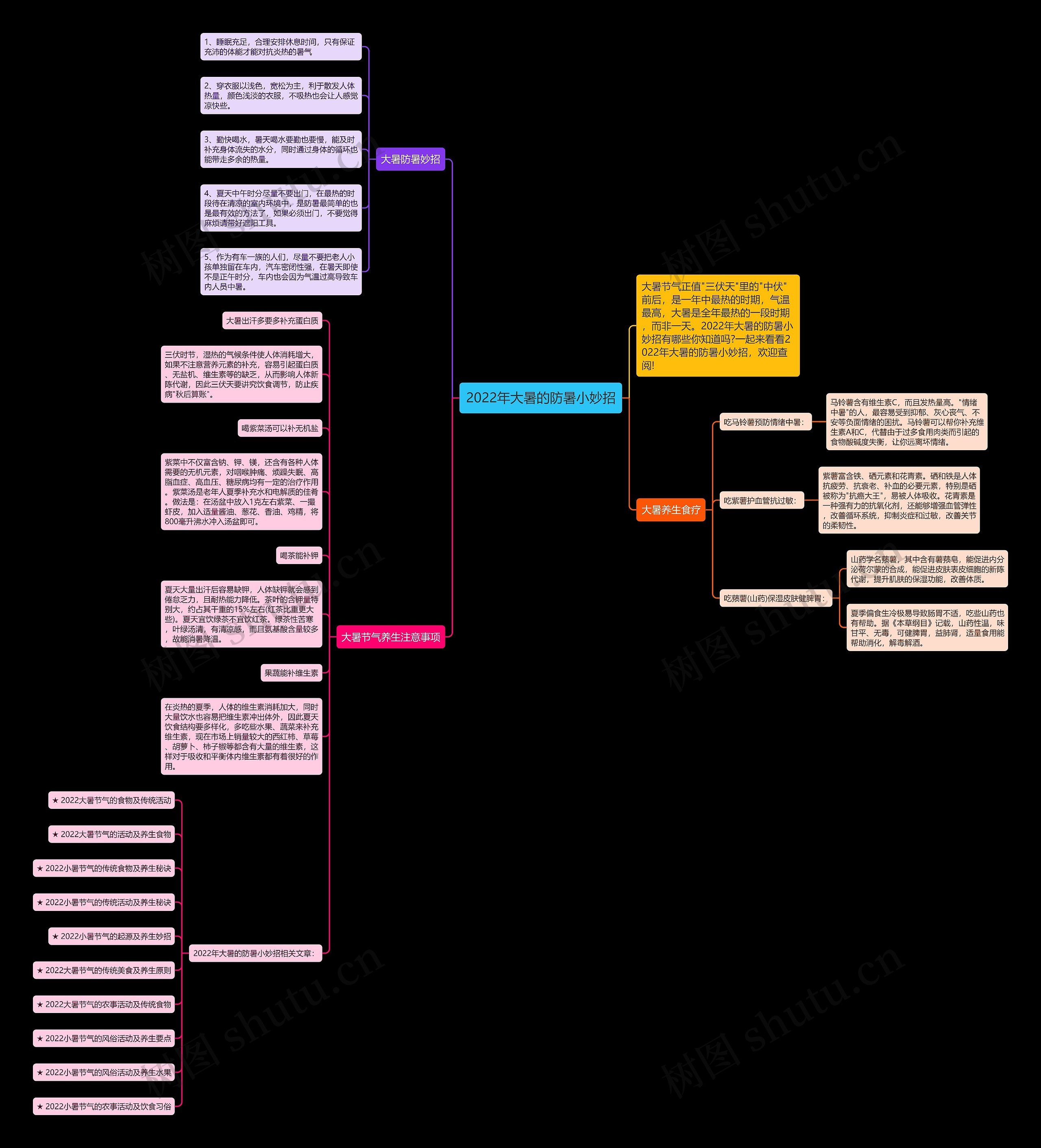 2022年大暑的防暑小妙招思维导图