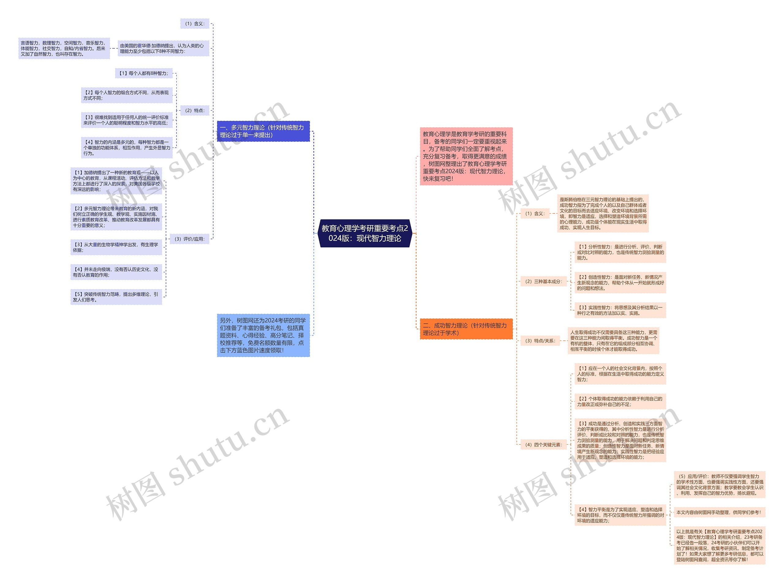 教育心理学考研重要考点2024版：现代智力理论思维导图
