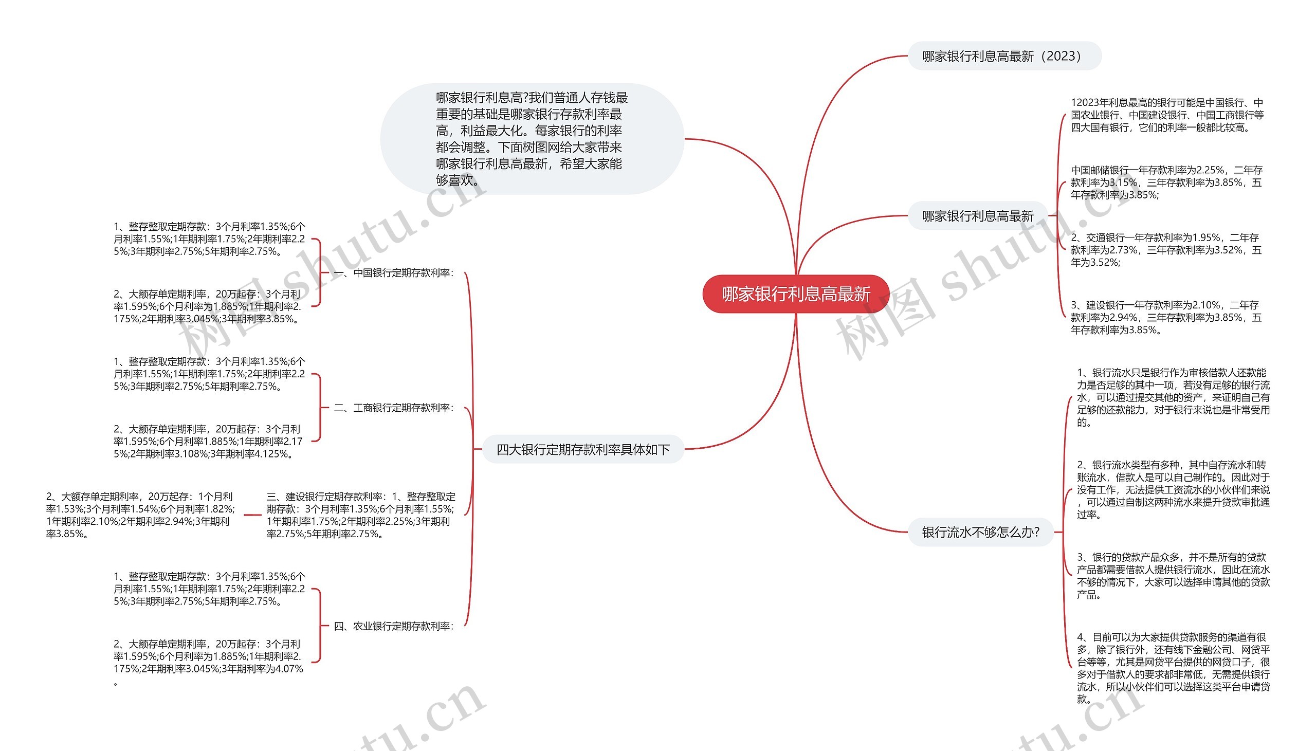 哪家银行利息高最新思维导图