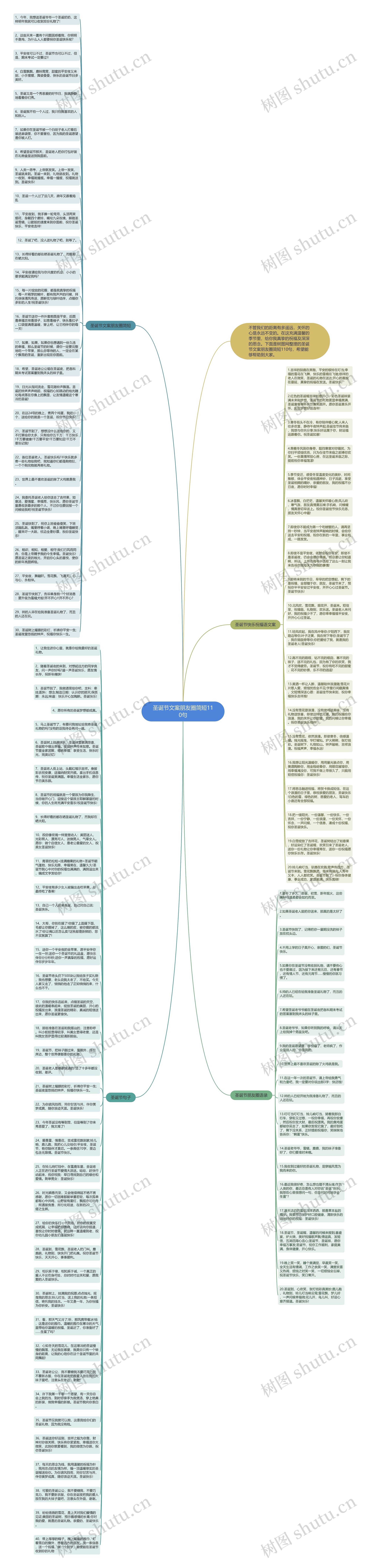 圣诞节文案朋友圈简短110句思维导图