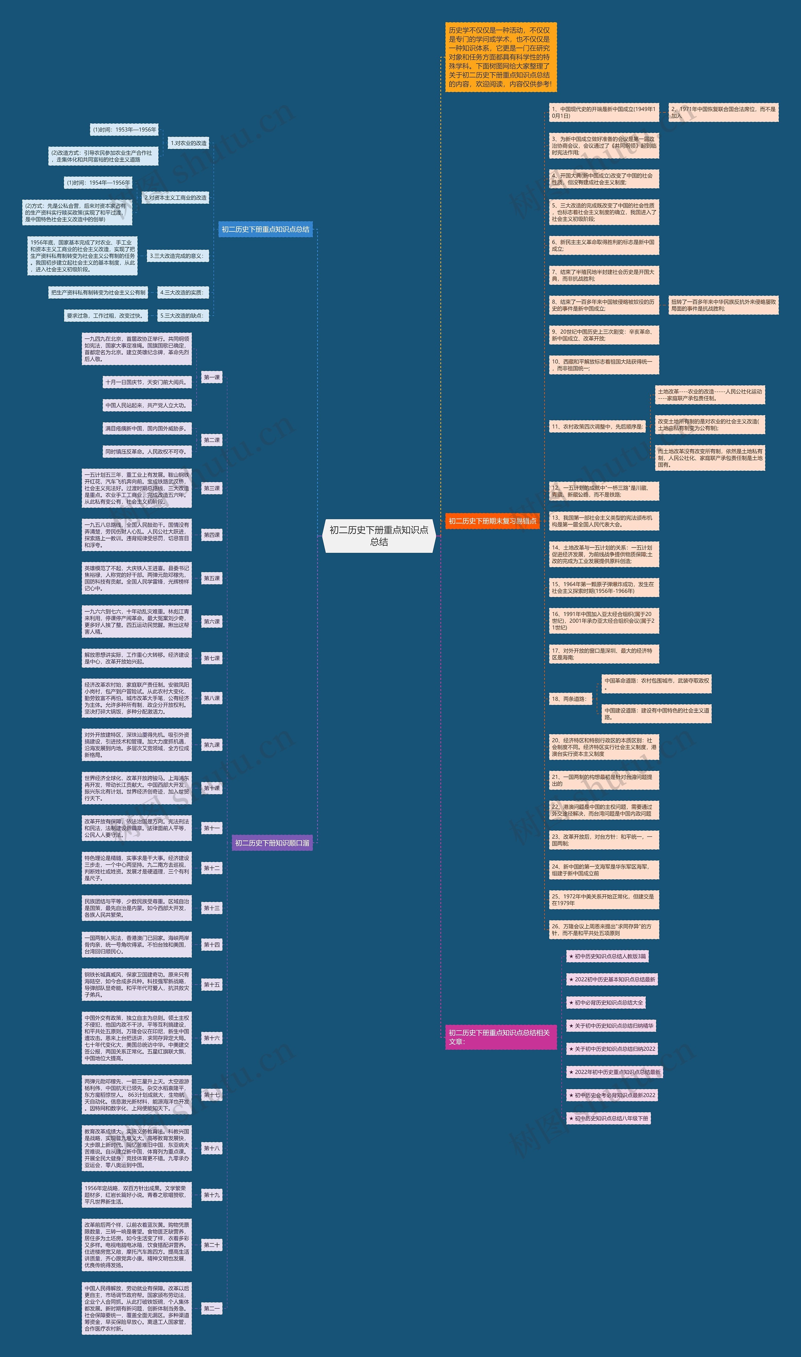初二历史下册重点知识点总结思维导图