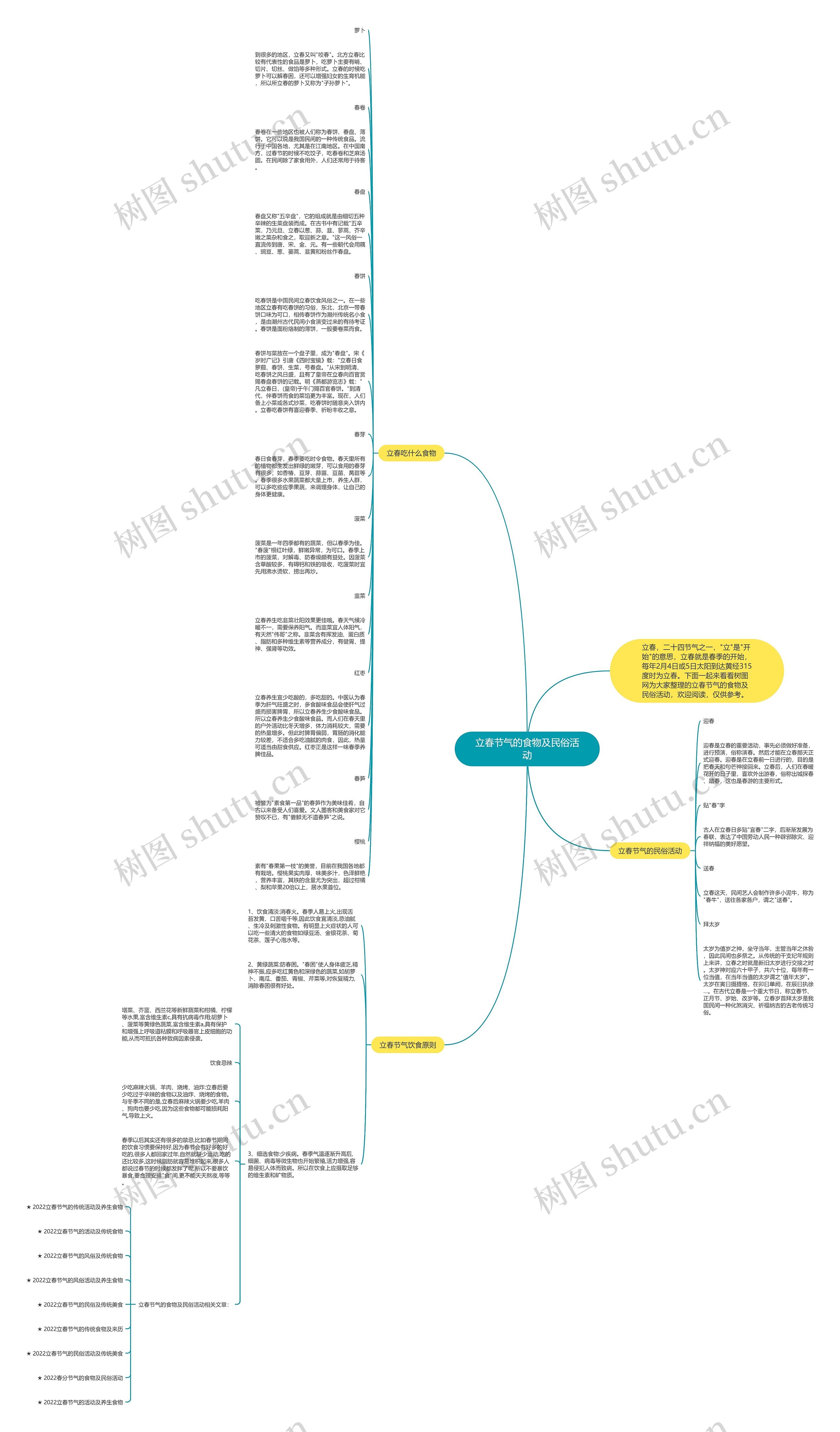 立春节气的食物及民俗活动思维导图高清图 立春节气的食物及民俗活动思维导图