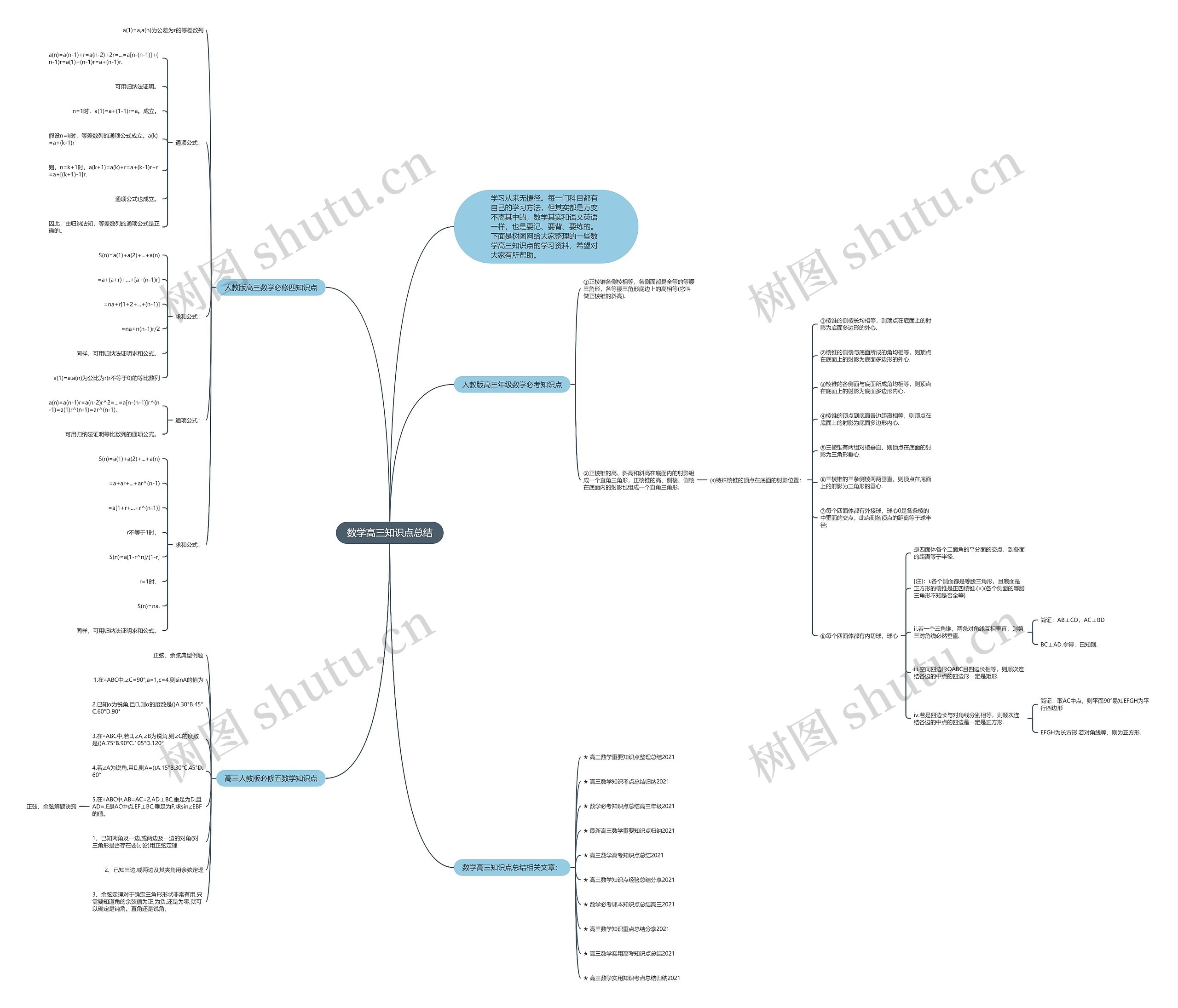 数学高三知识点总结思维导图