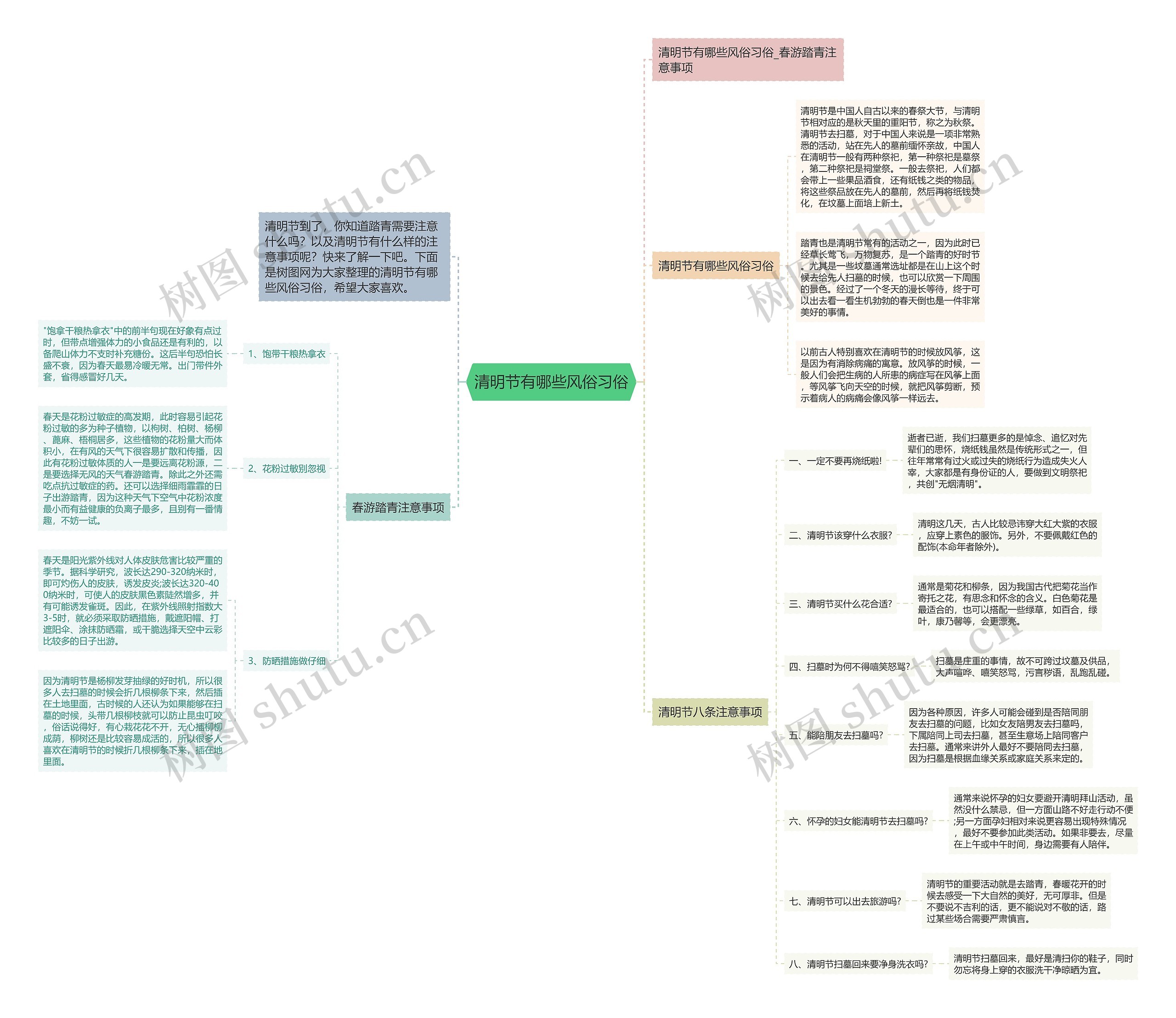 清明节有哪些风俗习俗思维导图