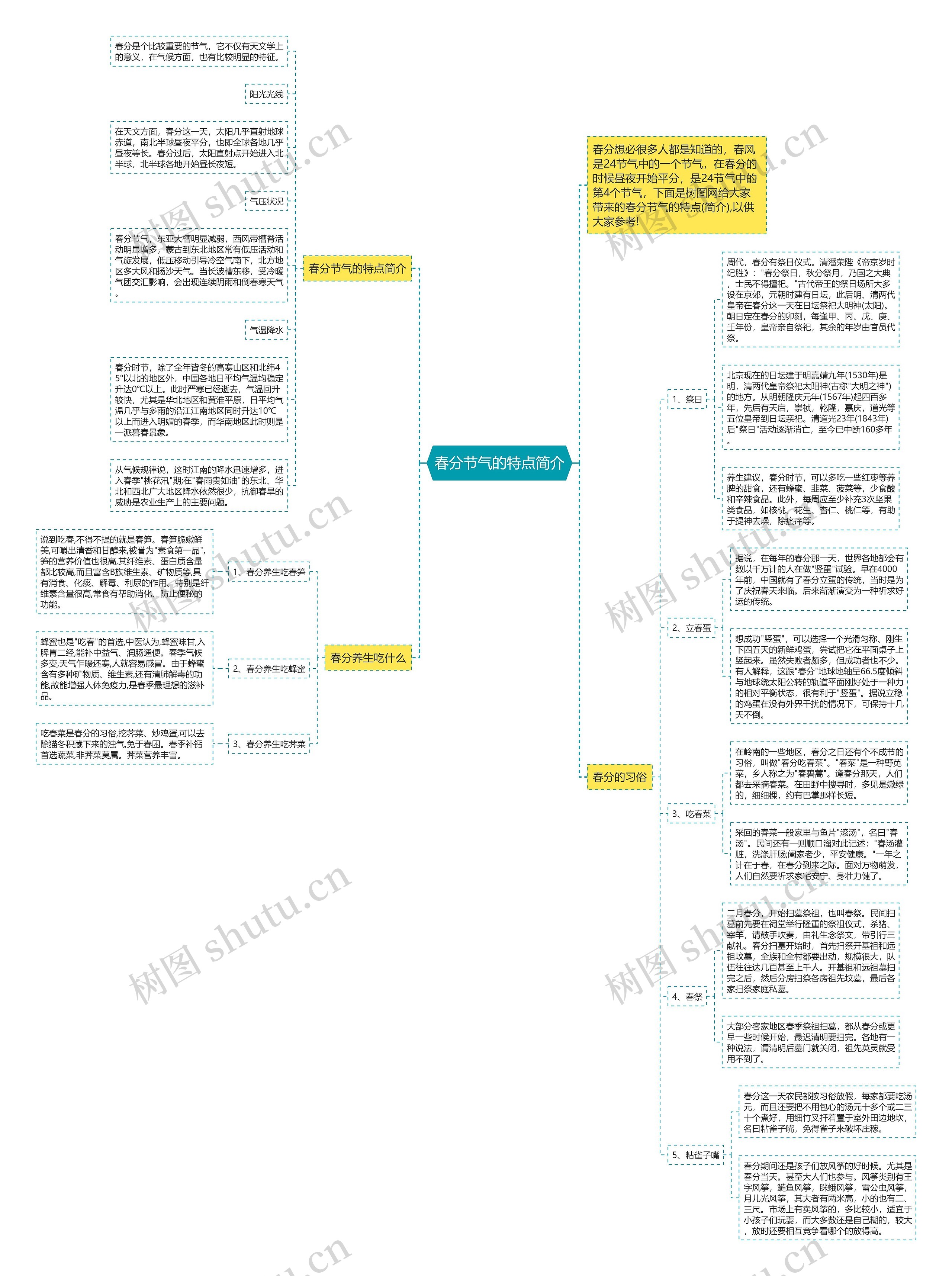 春分节气的特点简介思维导图