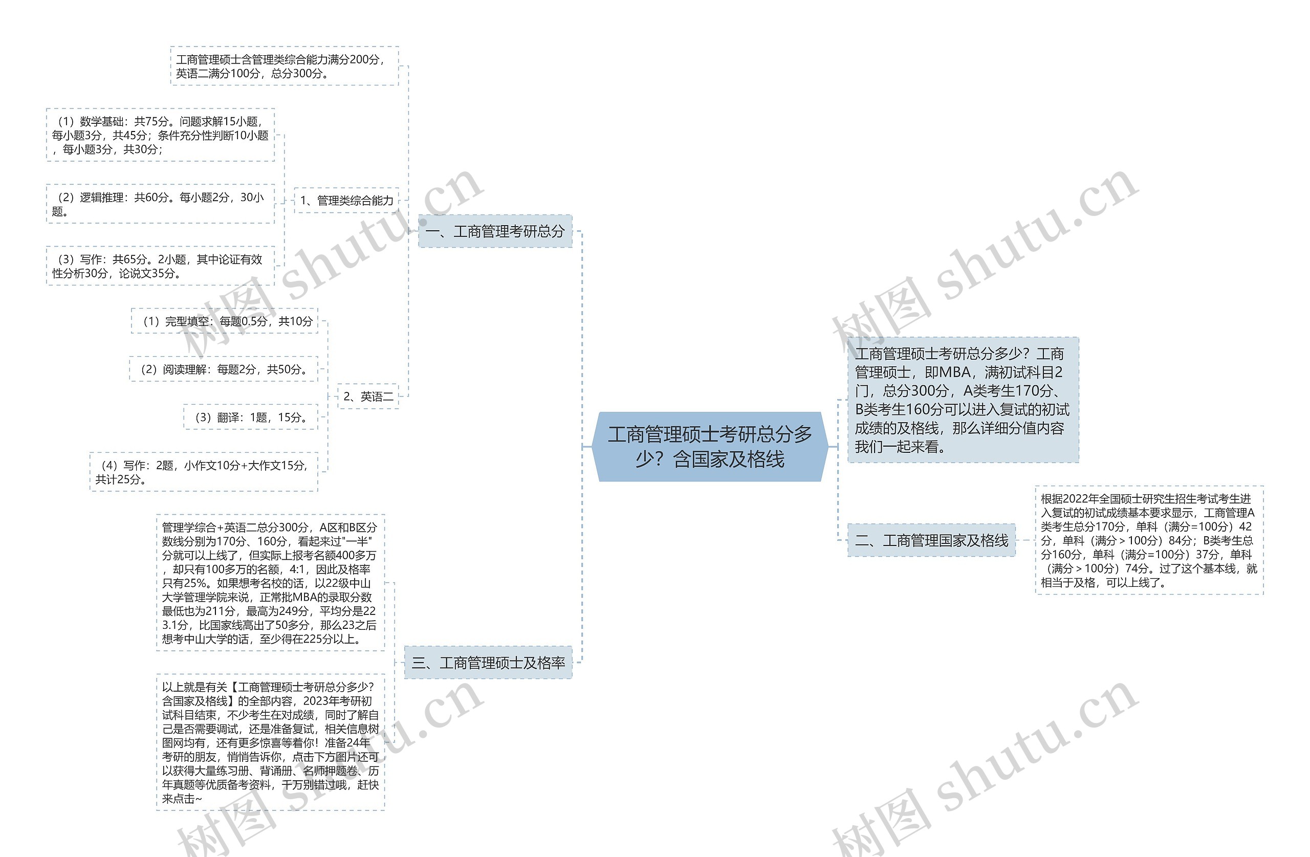工商管理硕士考研总分多少？含国家及格线