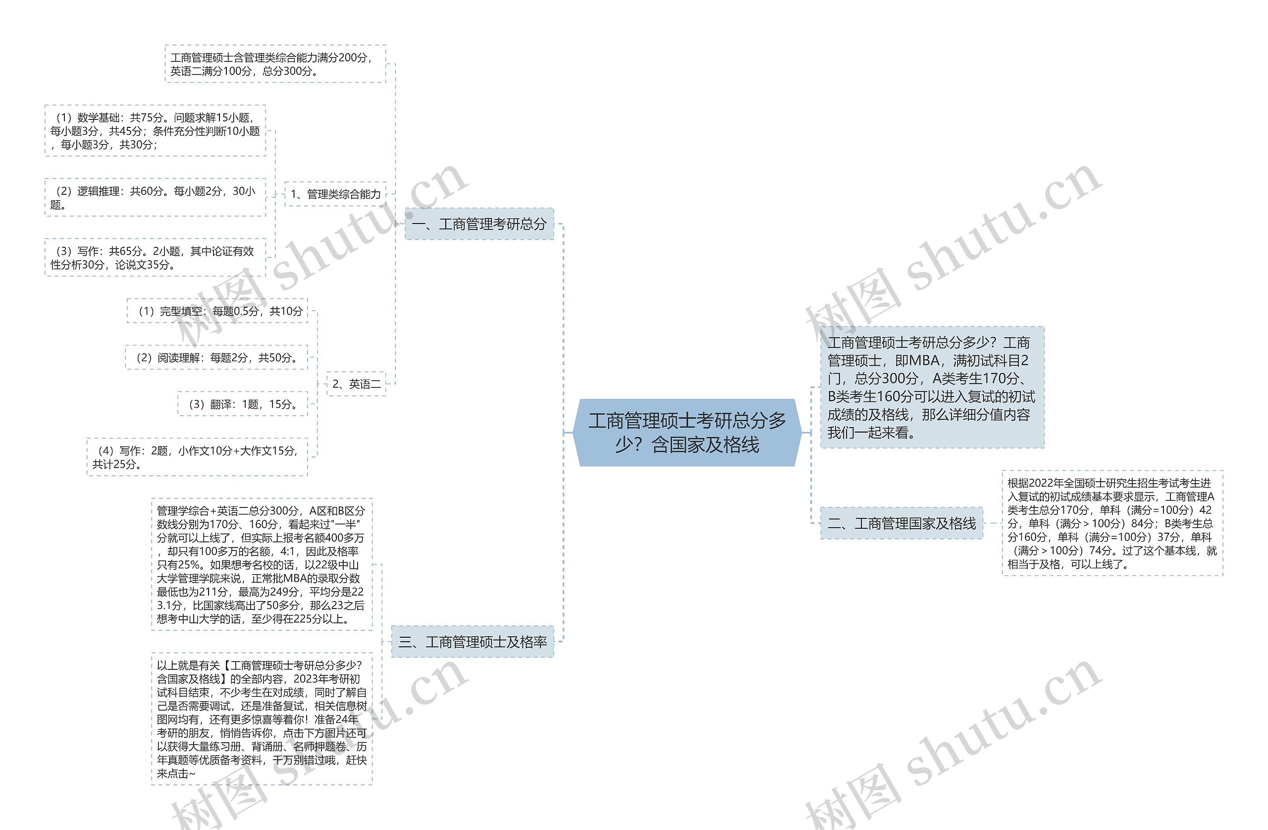 工商管理硕士考研总分多少？含国家及格线思维导图