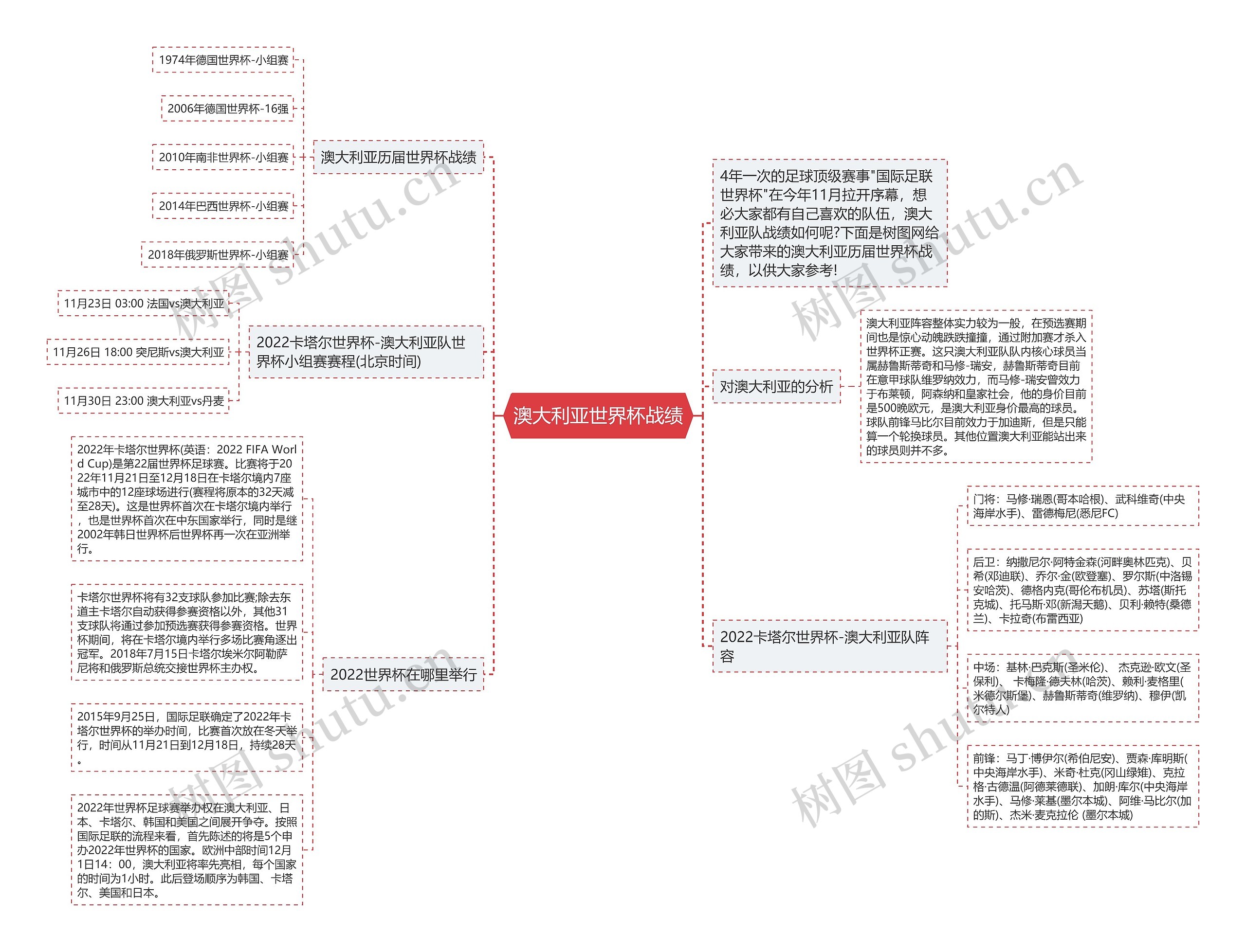 澳大利亚世界杯战绩思维导图