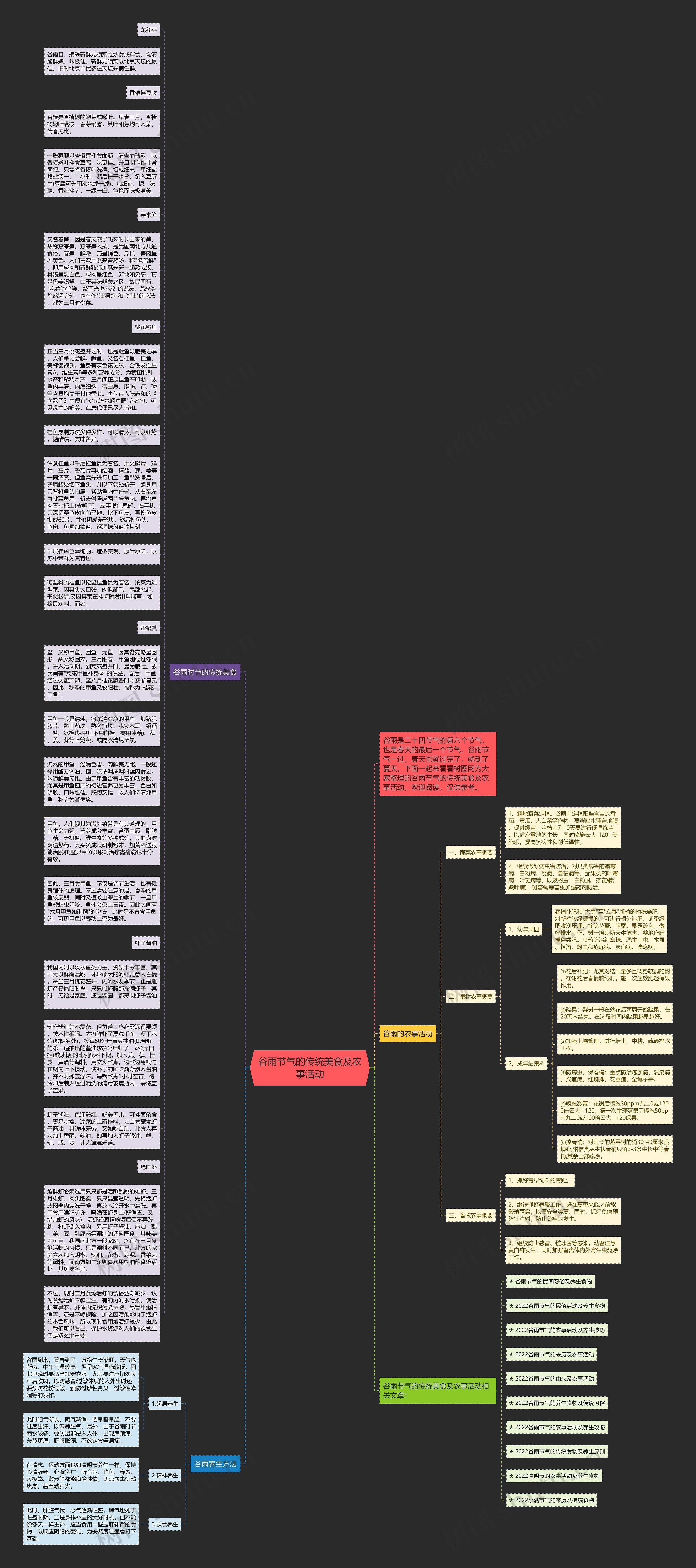 谷雨节气的传统美食及农事活动思维导图