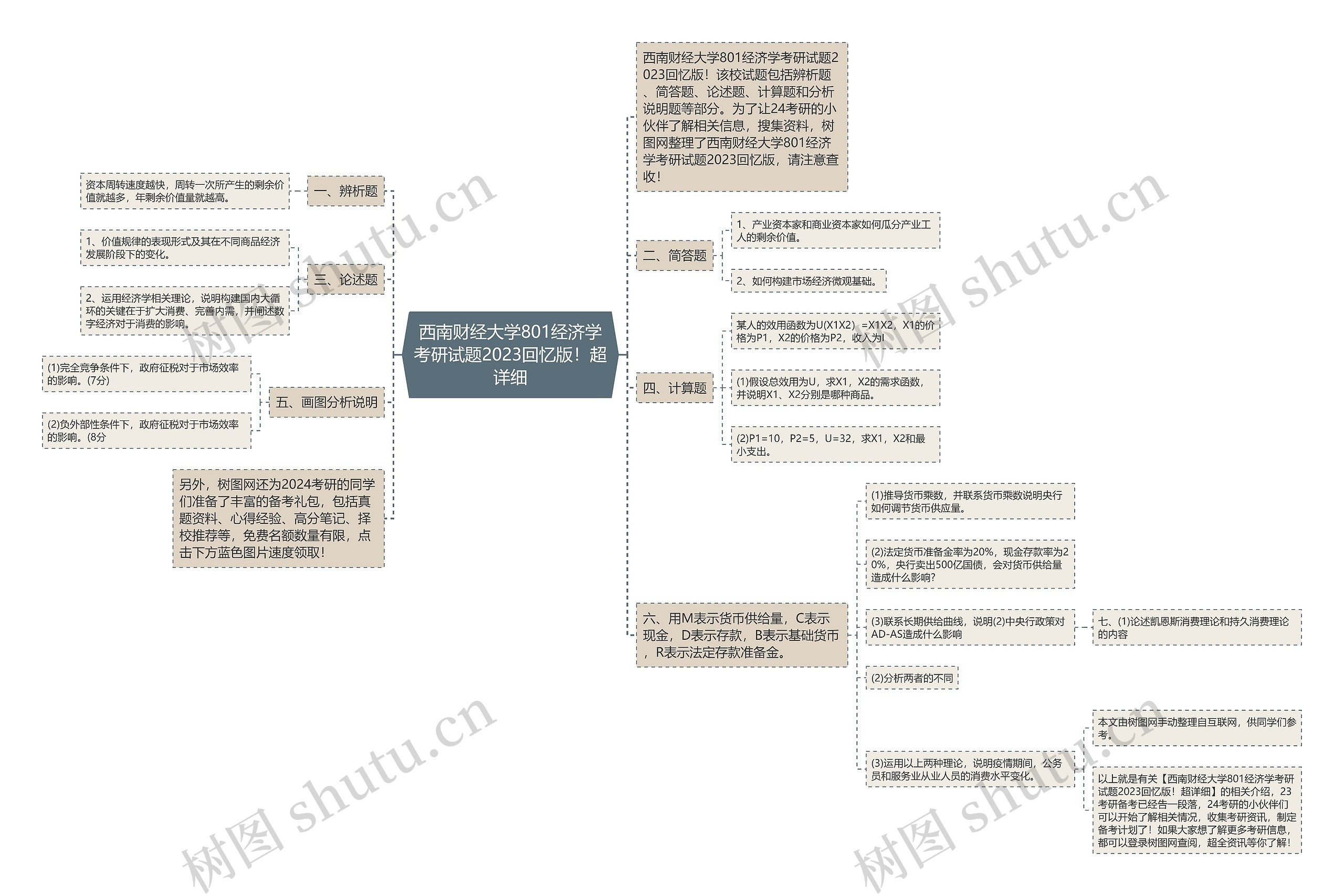 西南财经大学801经济学考研试题2023回忆版！超详细