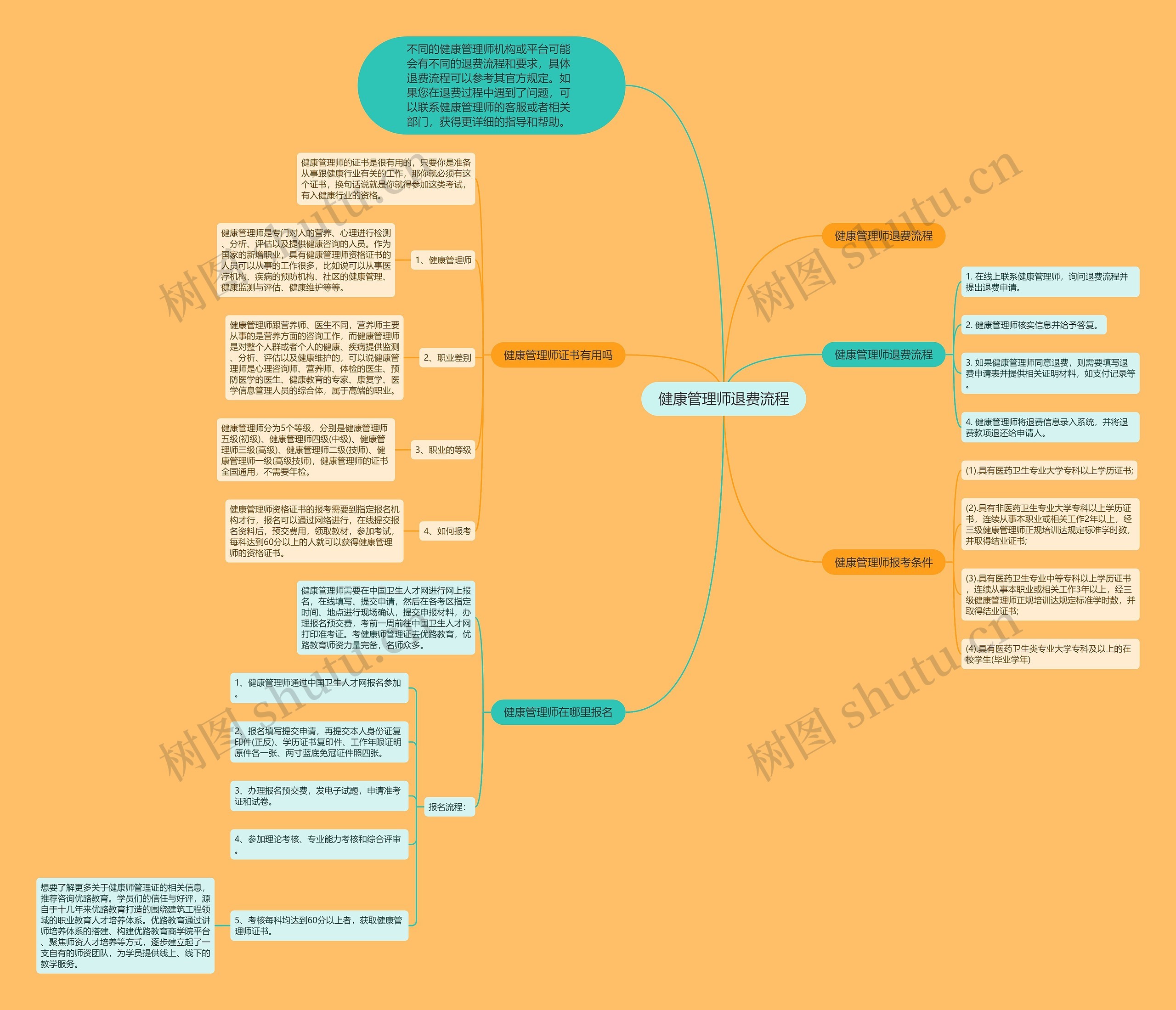 健康管理师退费流程思维导图高清图 健康管理师退费流程思维导图