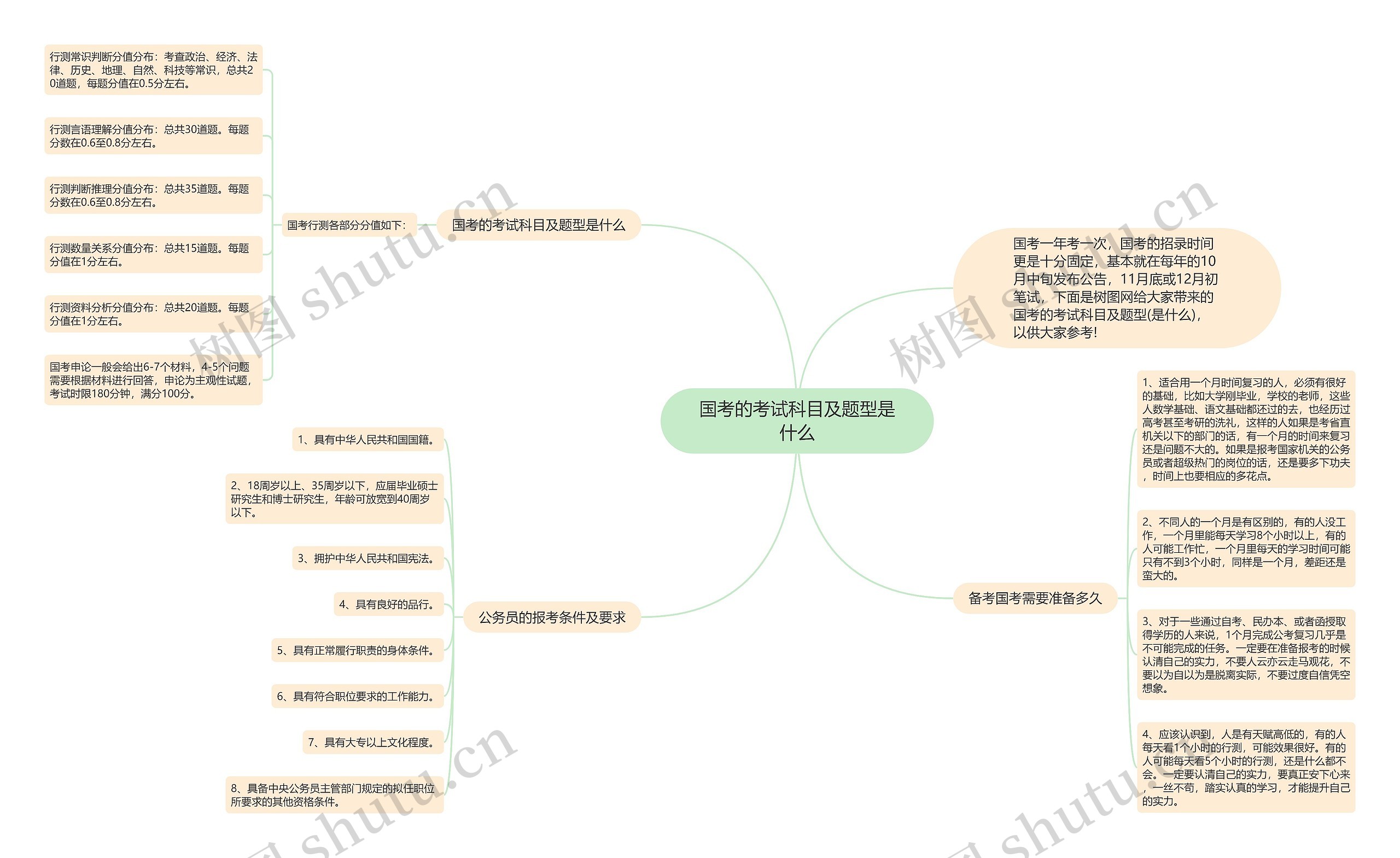 国考的考试科目及题型是什么思维导图