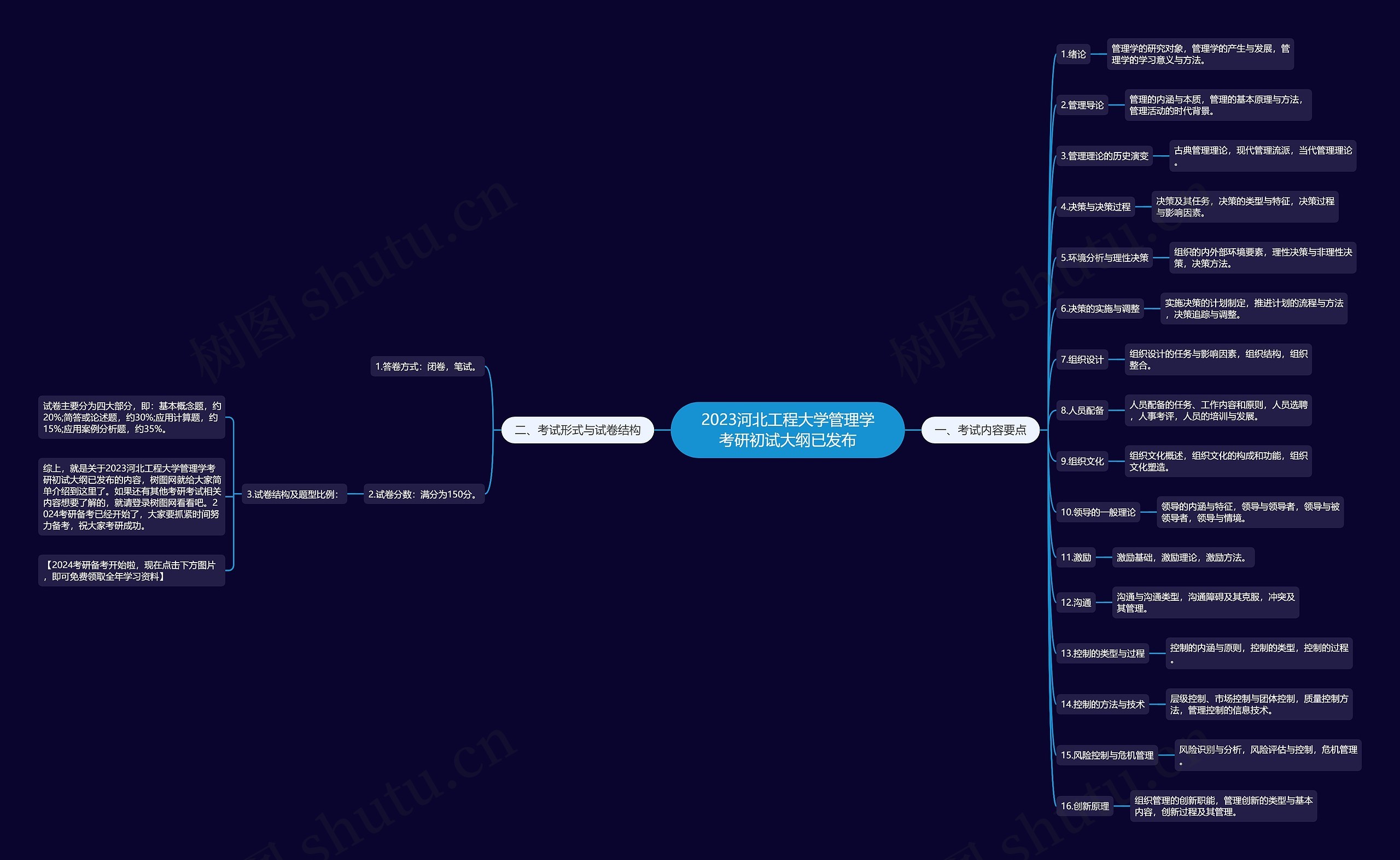 2023河北工程大学管理学考研初试大纲已发布思维导图