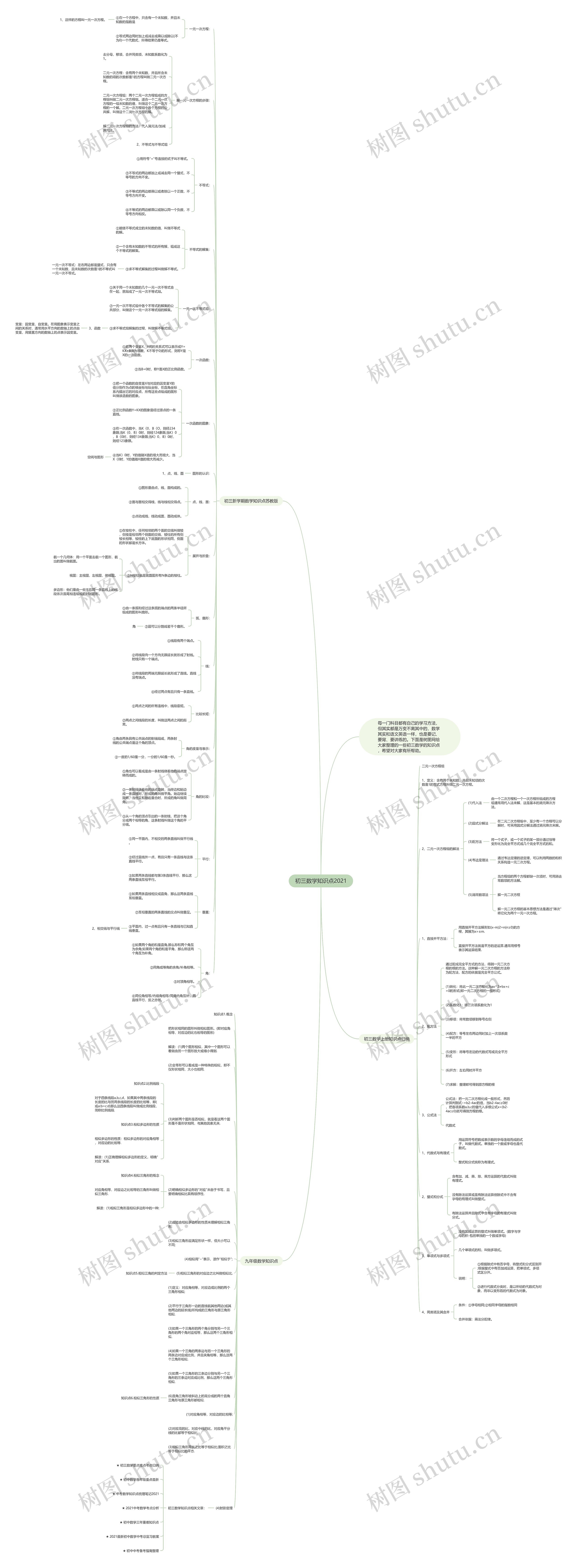 初三数学知识点2021思维导图