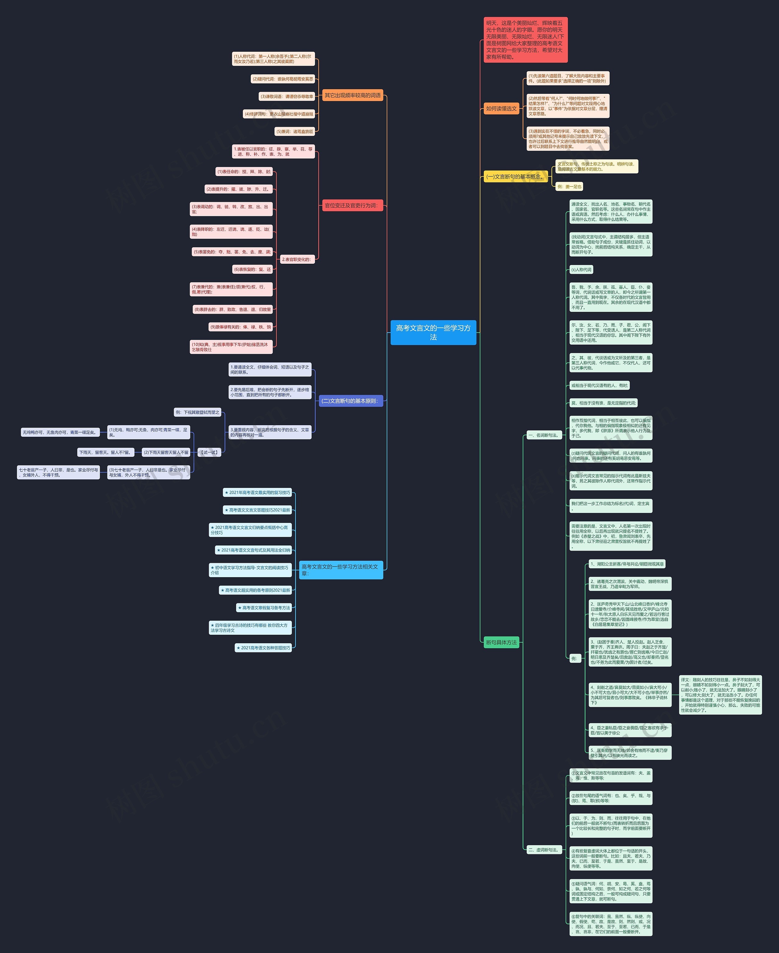 高考文言文的一些学习方法思维导图