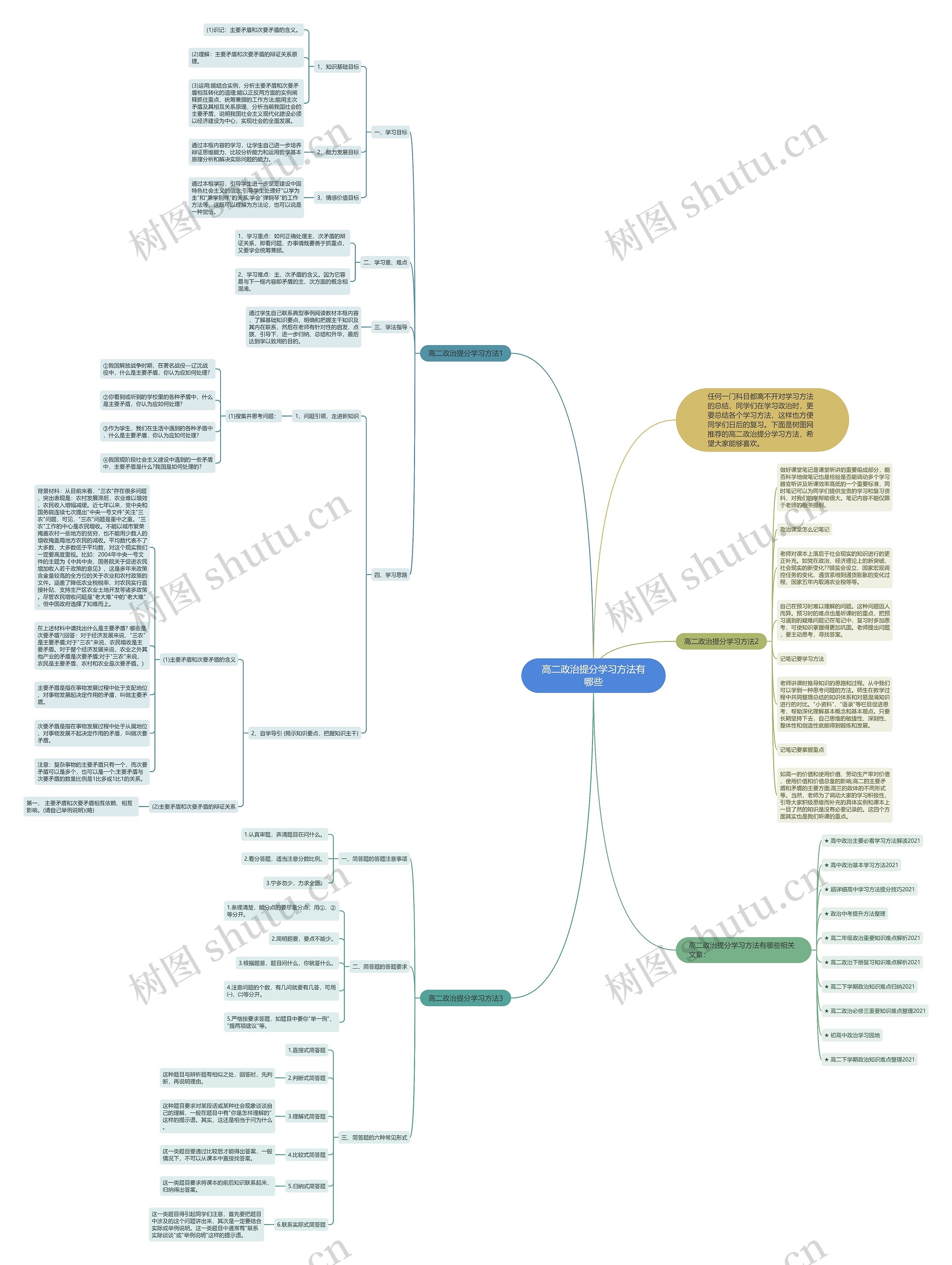 高二政治提分学习方法有哪些思维导图