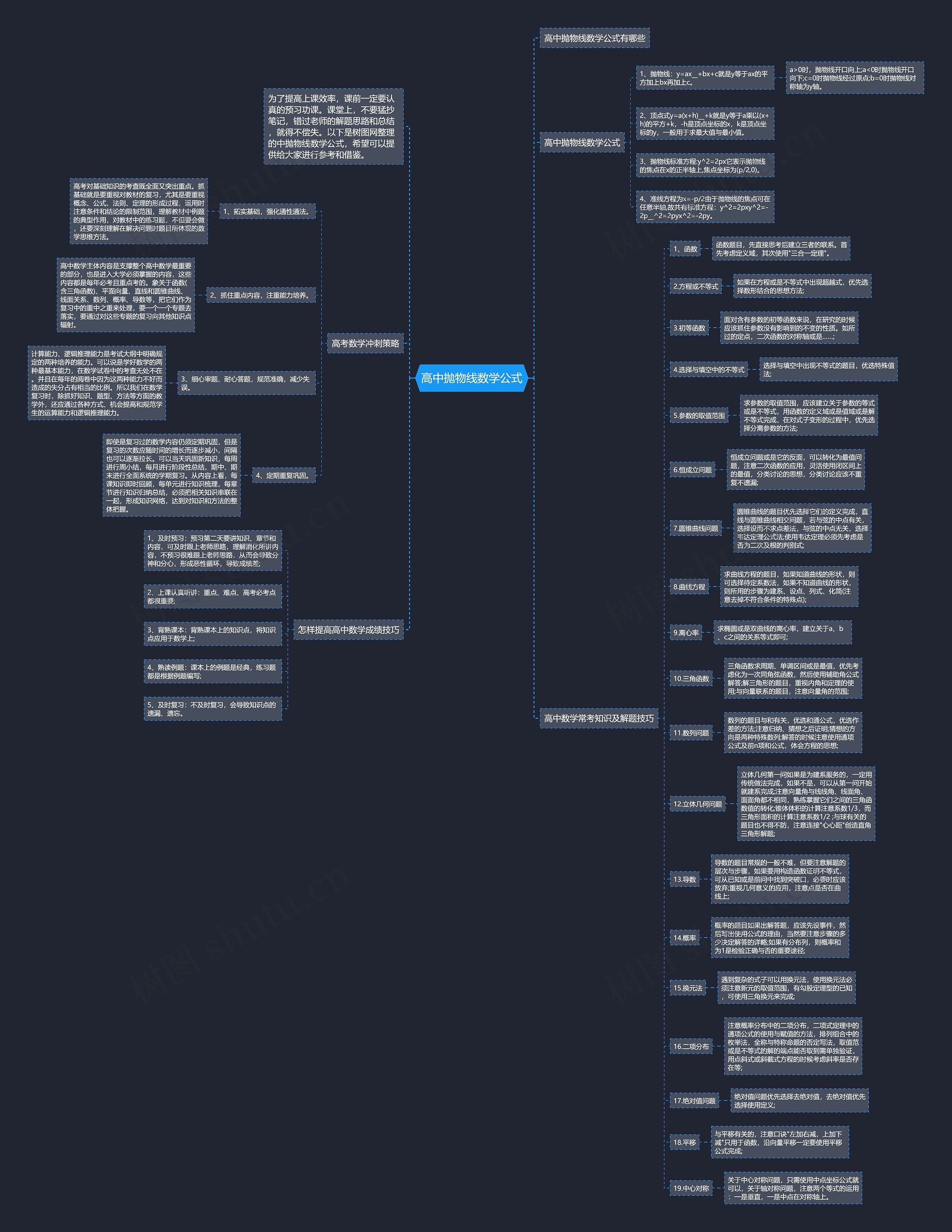 高中抛物线数学公式思维导图