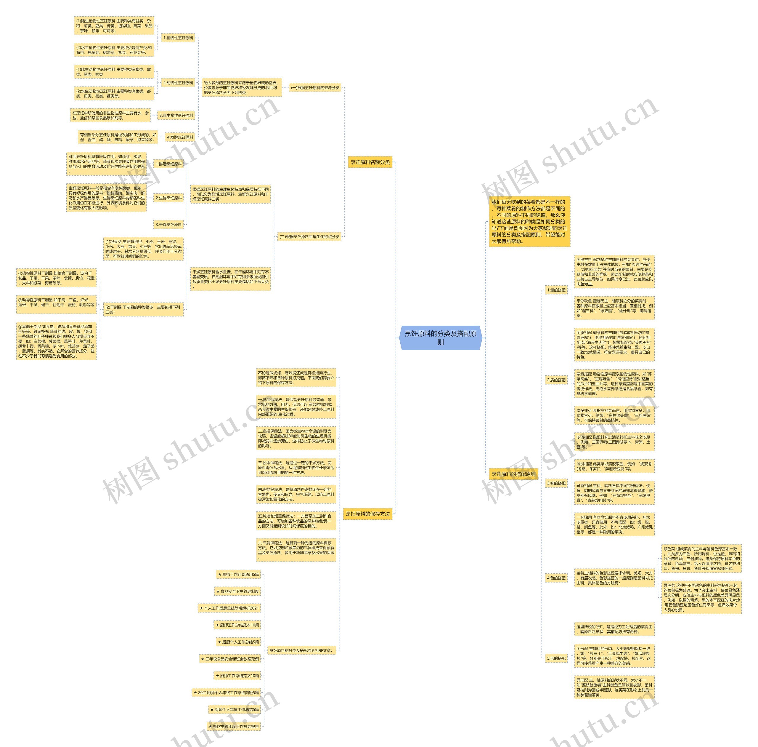 烹饪原料的分类及搭配原则思维导图