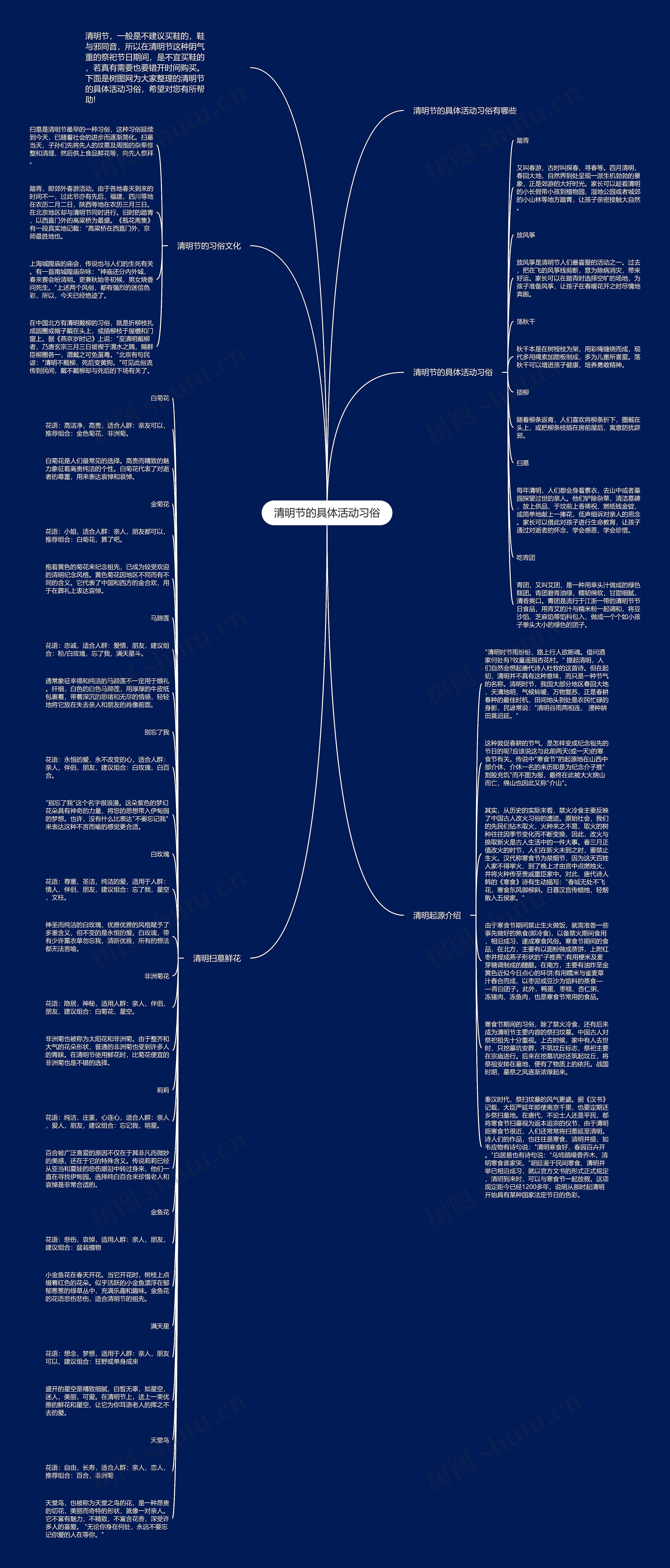 清明节的具体活动习俗思维导图
