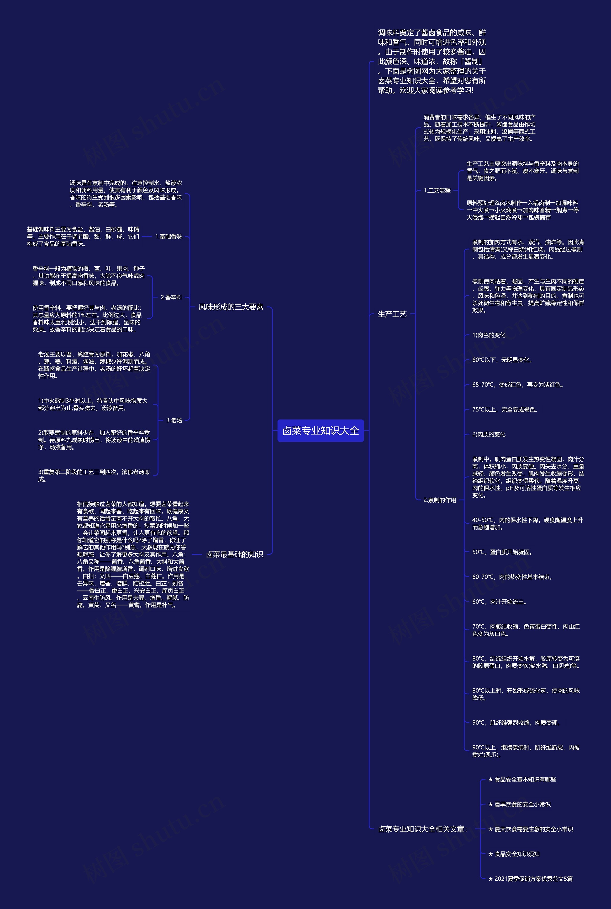 卤菜专业知识大全思维导图