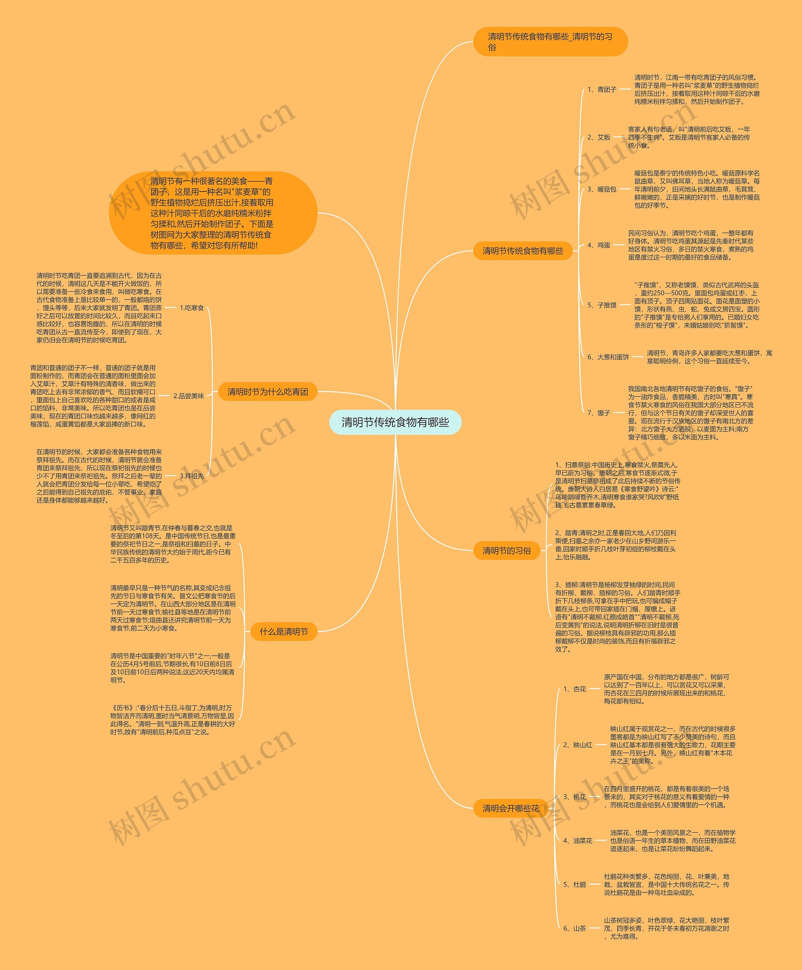 清明节传统食物有哪些思维导图