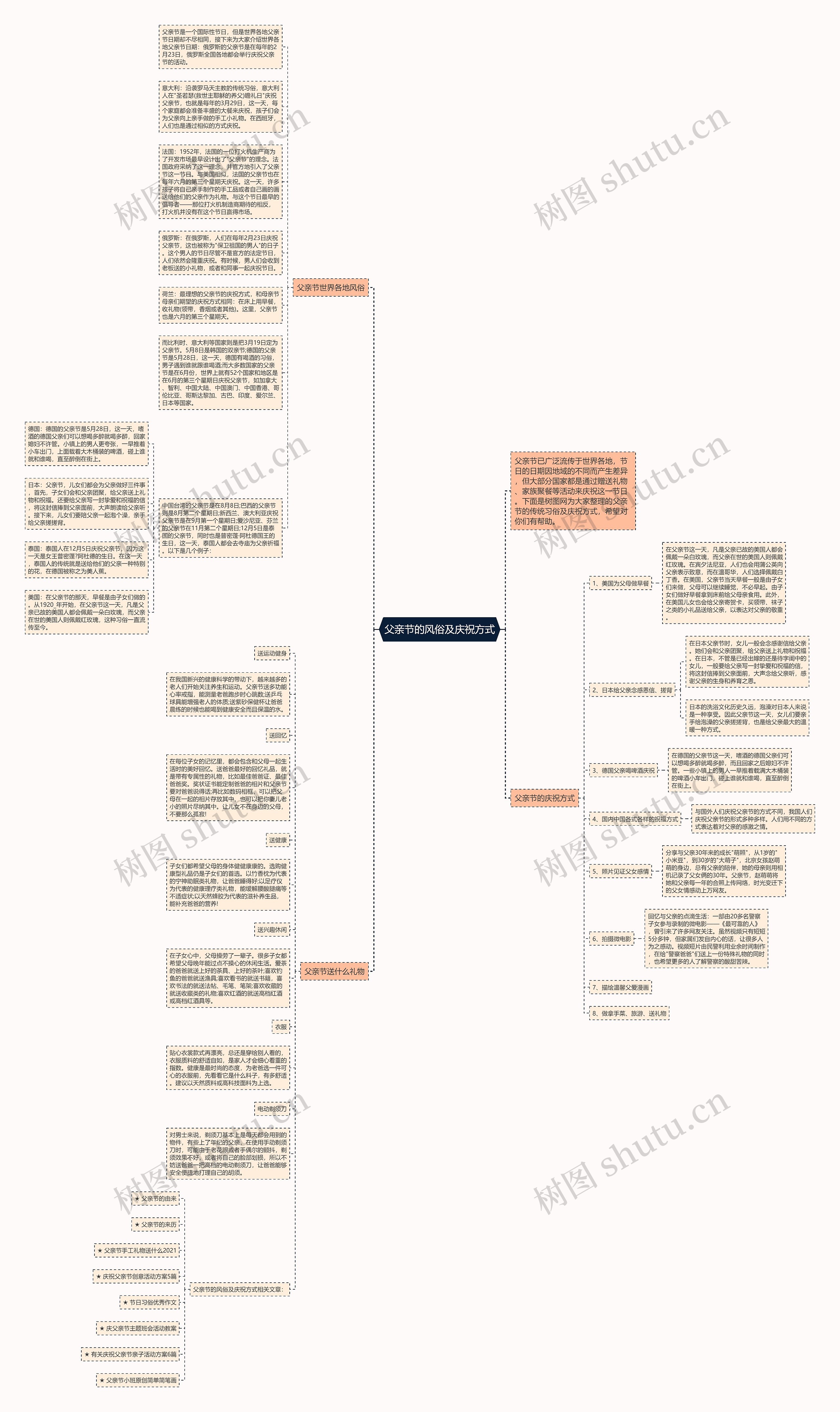 父亲节的风俗及庆祝方式思维导图