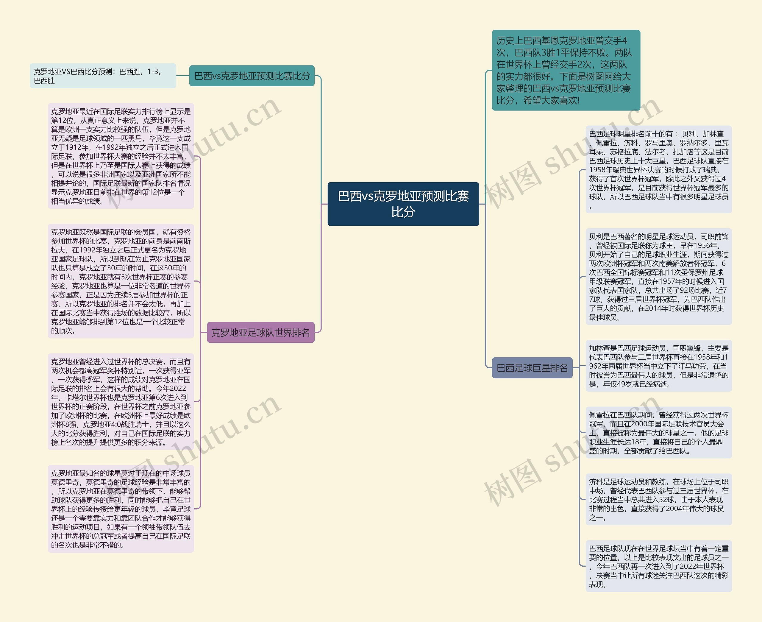 巴西vs克罗地亚预测比赛比分思维导图高清图 巴西vs克罗地亚预测比赛比分思维导图