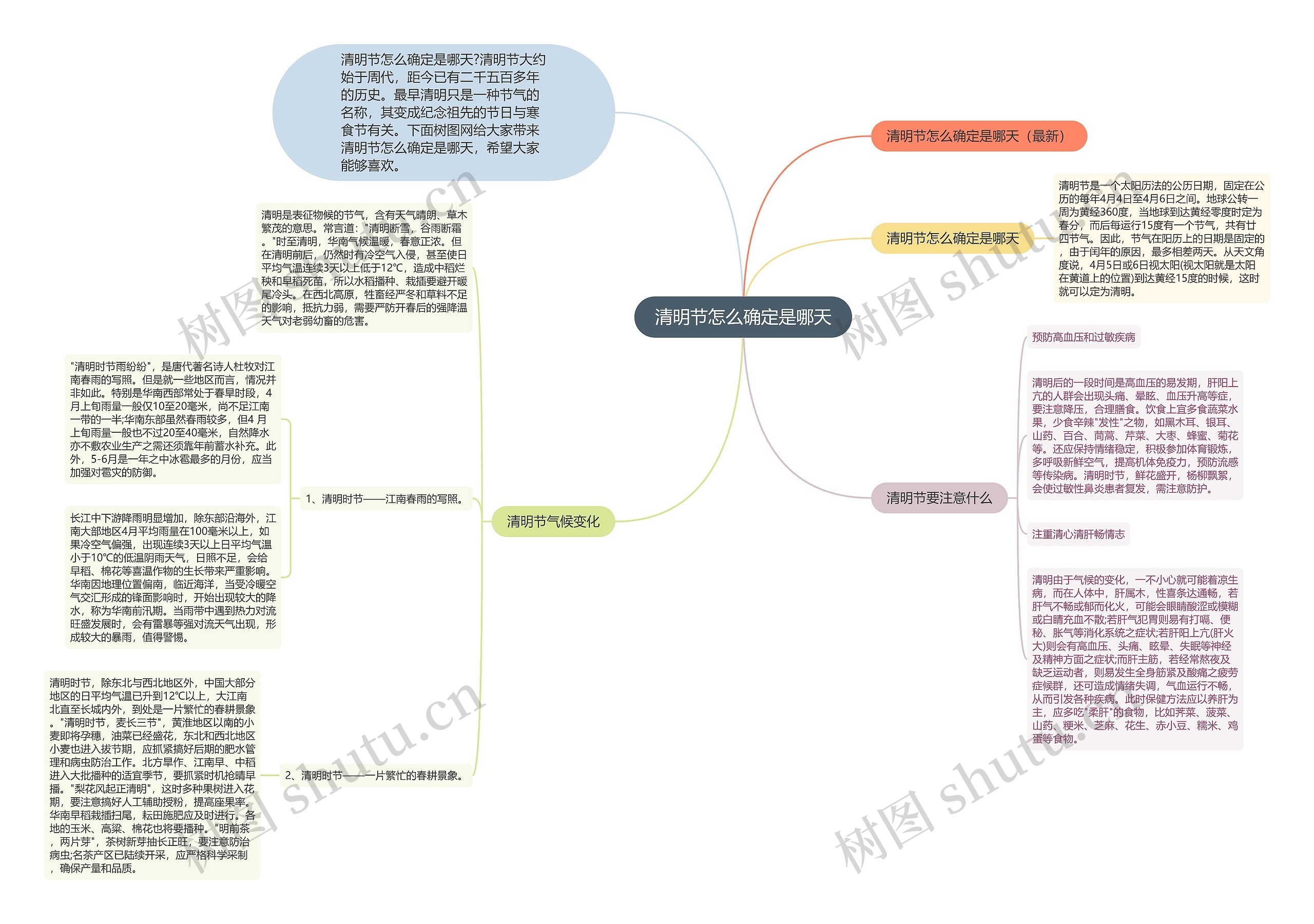 清明节怎么确定是哪天思维导图