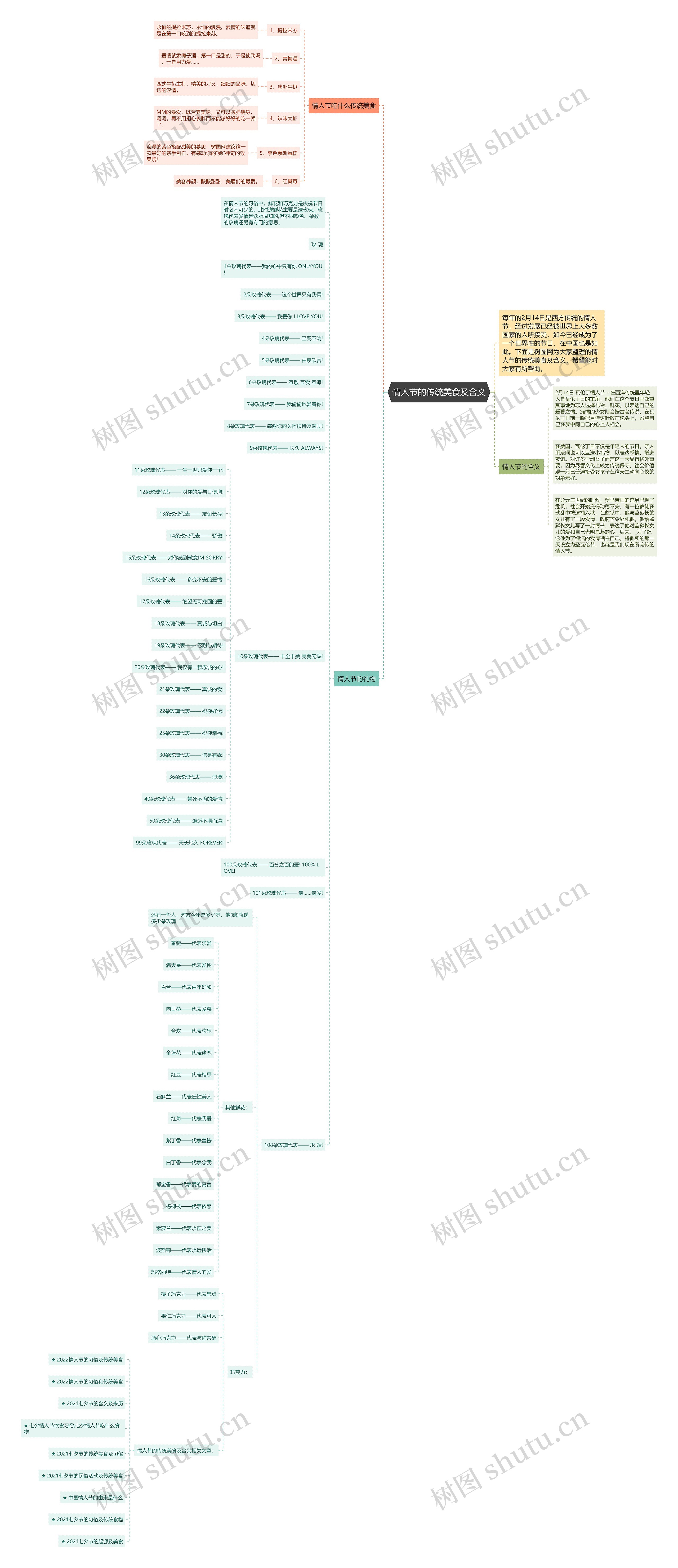 情人节的传统美食及含义思维导图