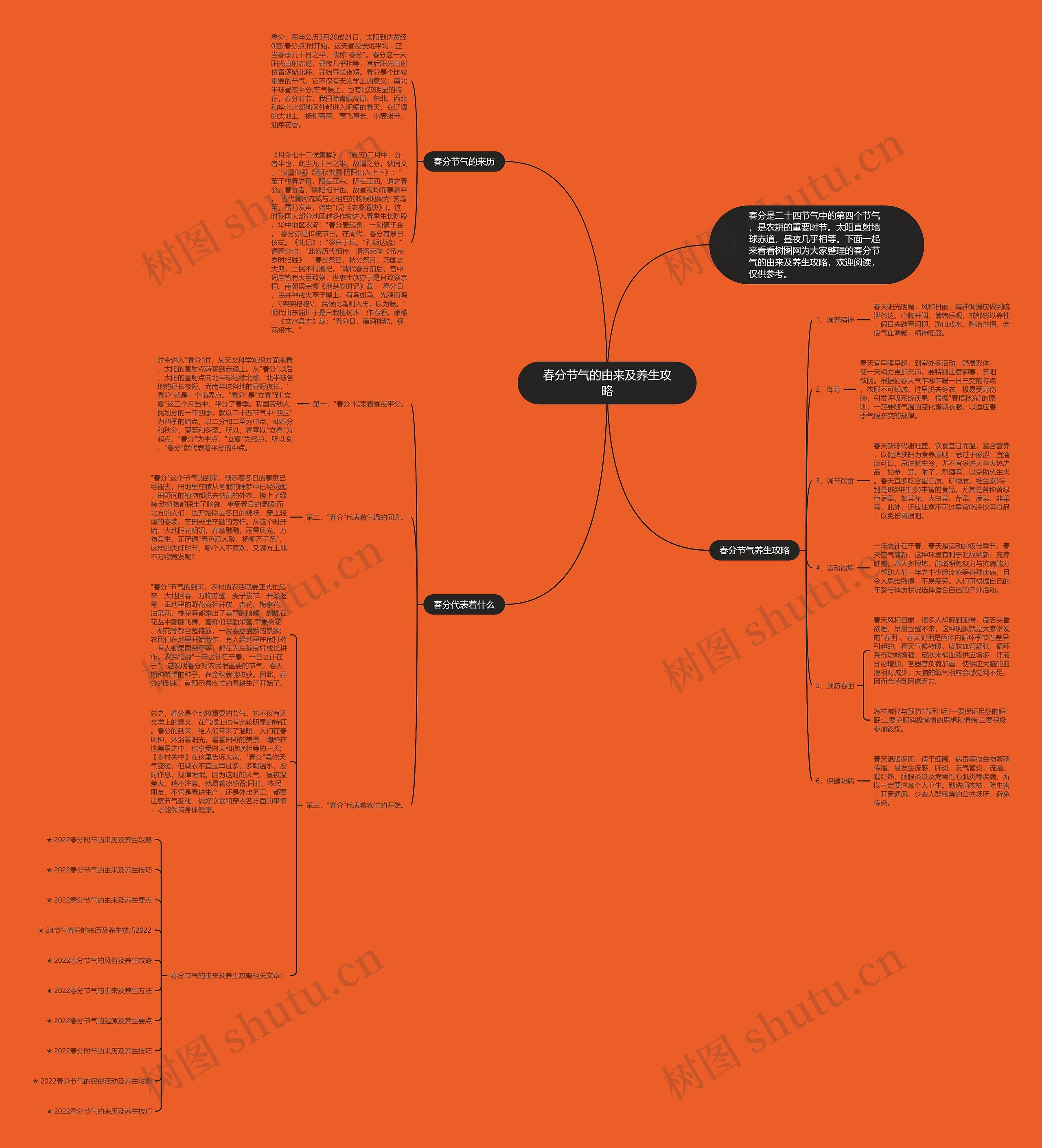 春分节气的由来及养生攻略思维导图