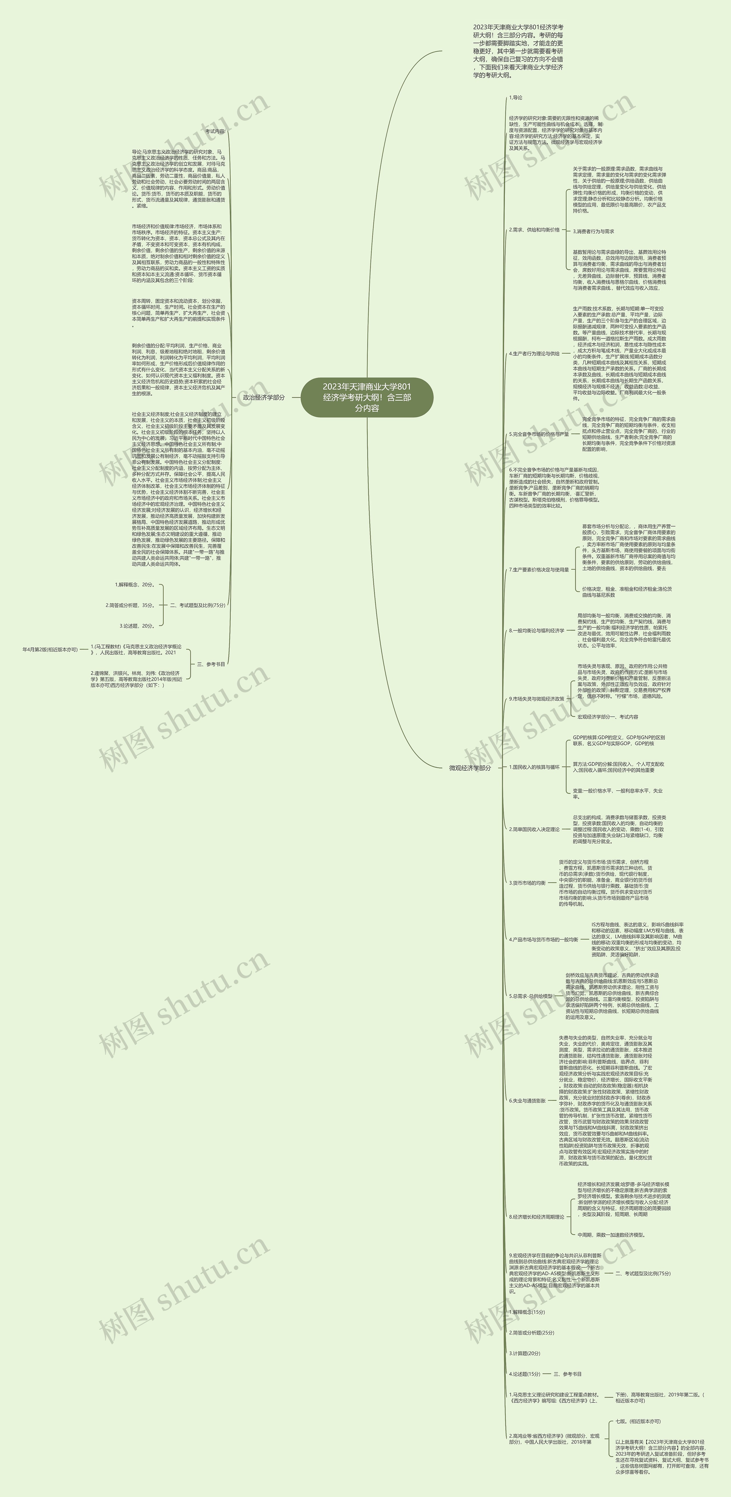 2023年天津商业大学801经济学考研大纲！含三部分内容思维导图