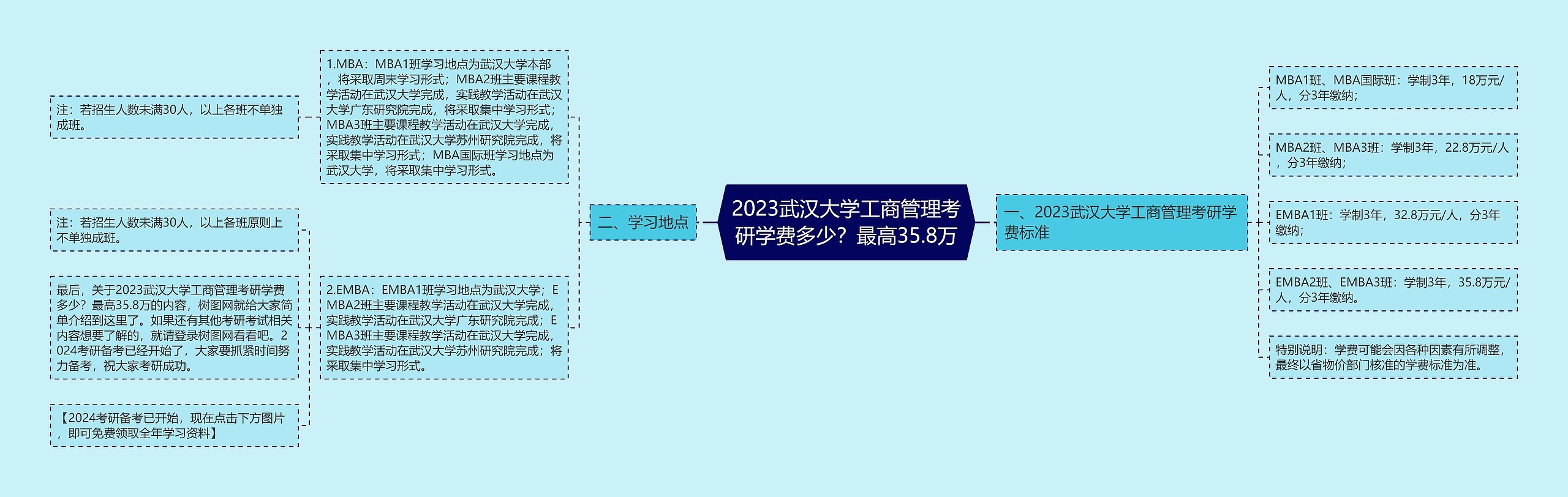 2023武汉大学工商管理考研学费多少？最高35.8万思维导图