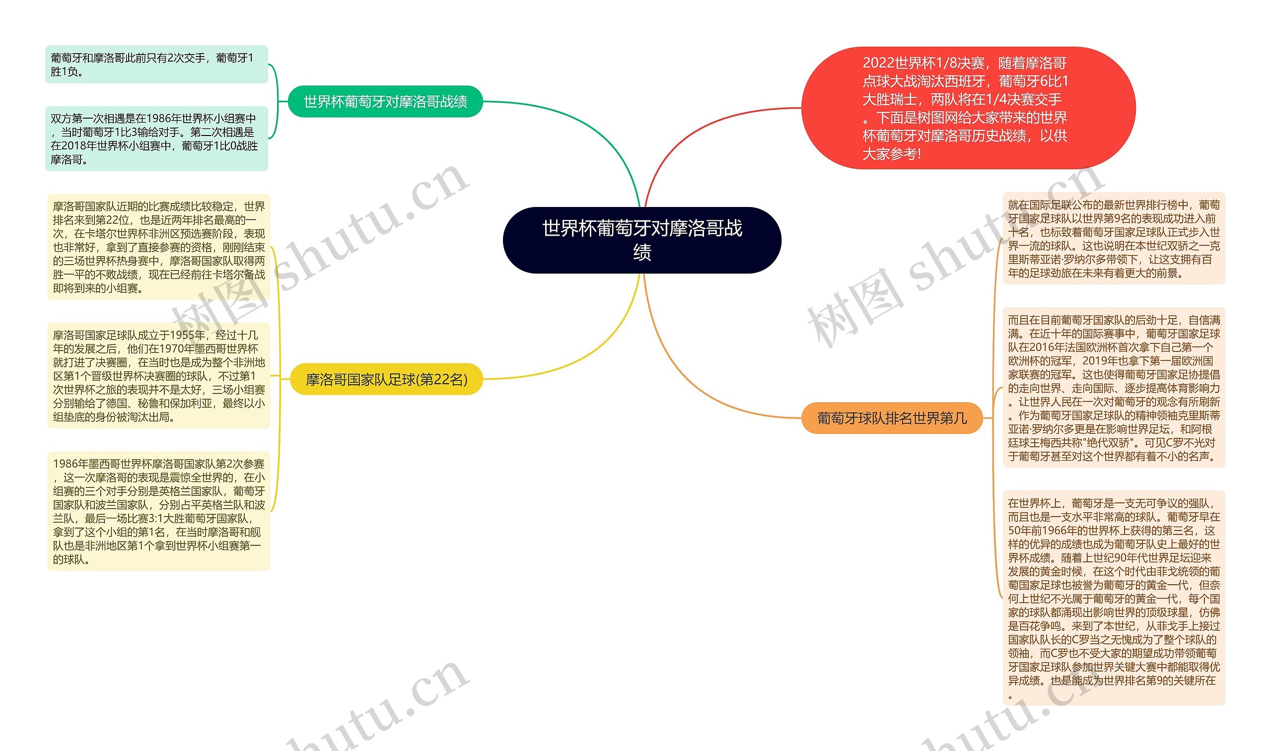 世界杯葡萄牙对摩洛哥战绩