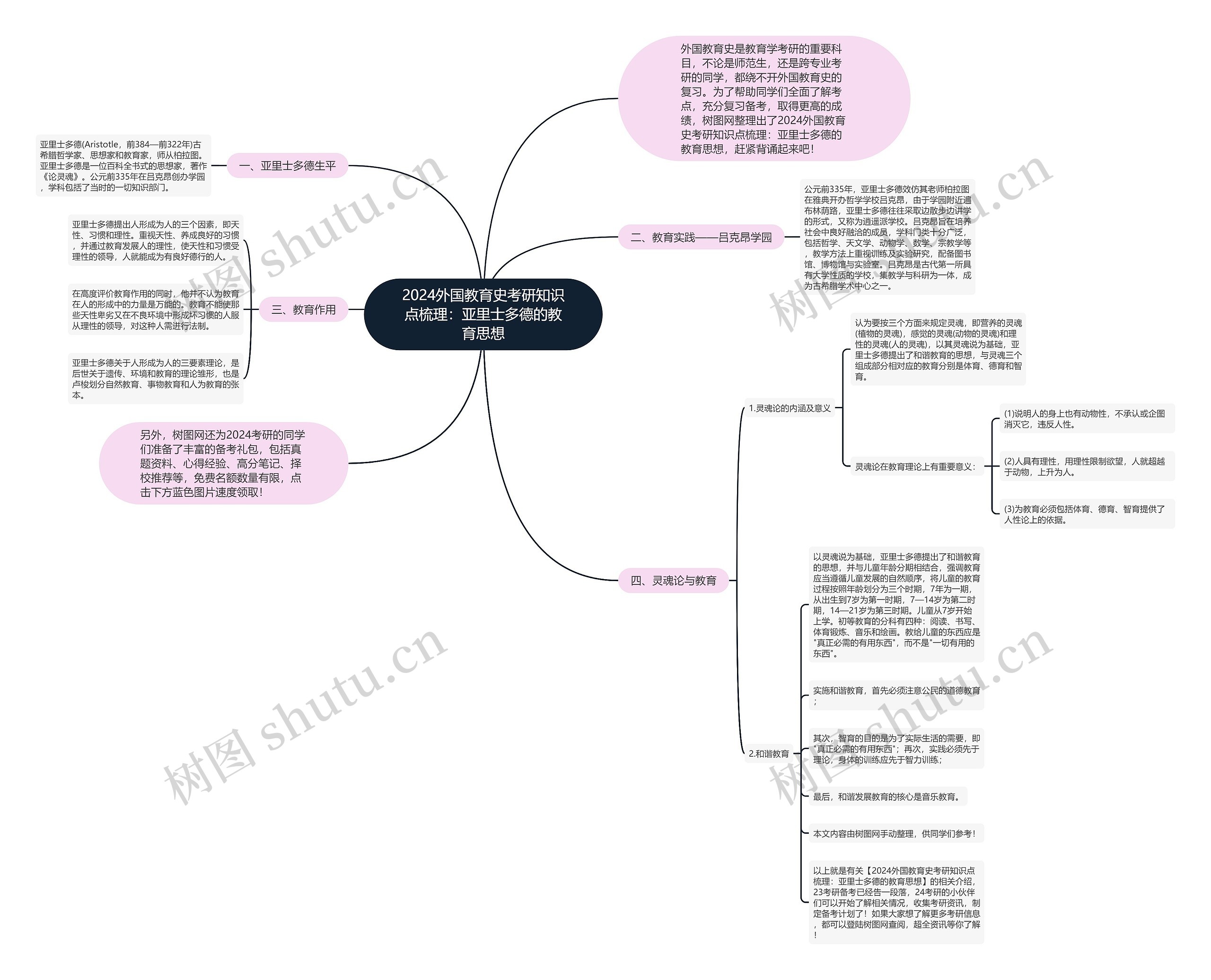 2024外国教育史考研知识点梳理：亚里士多德的教育思想思维导图