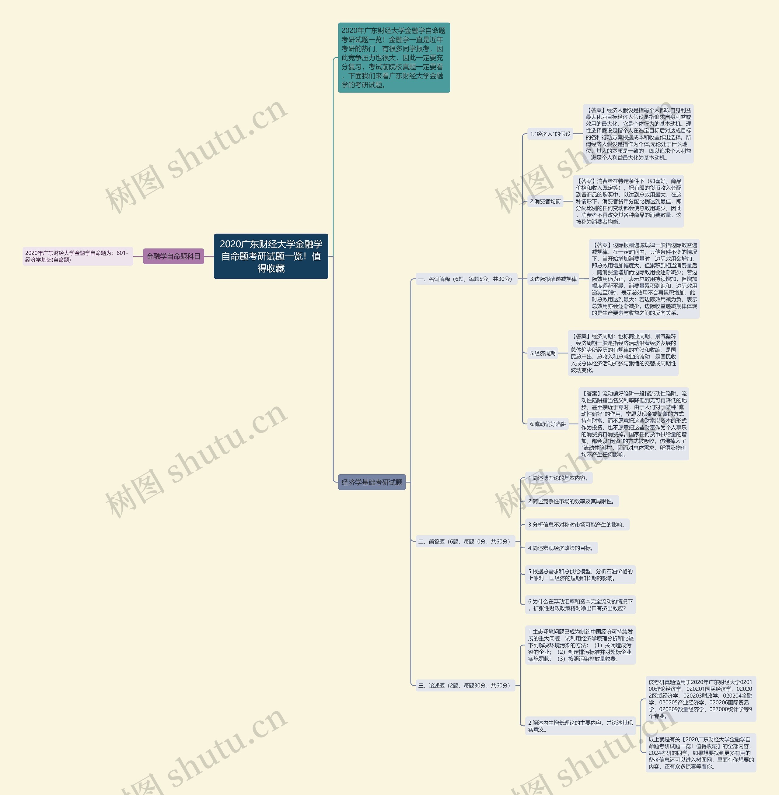 2020广东财经大学金融学自命题考研试题一览！值得收藏思维导图
