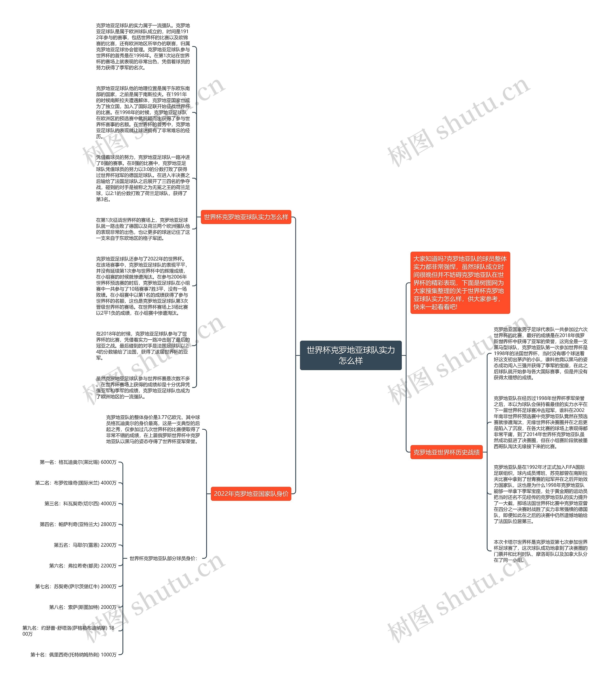 世界杯克罗地亚球队实力怎么样思维导图